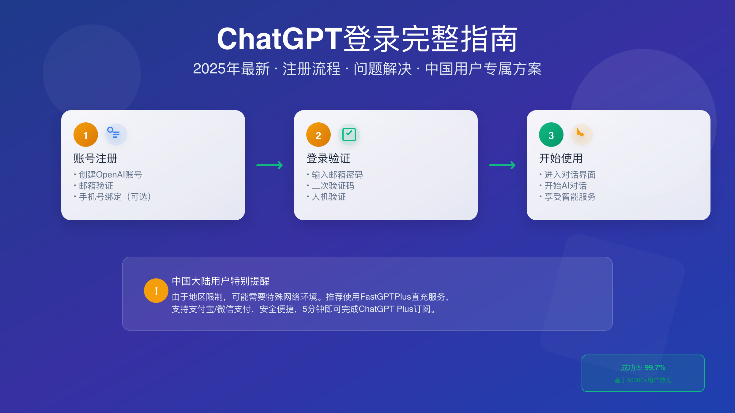 ChatGPT登录问题解决流程图