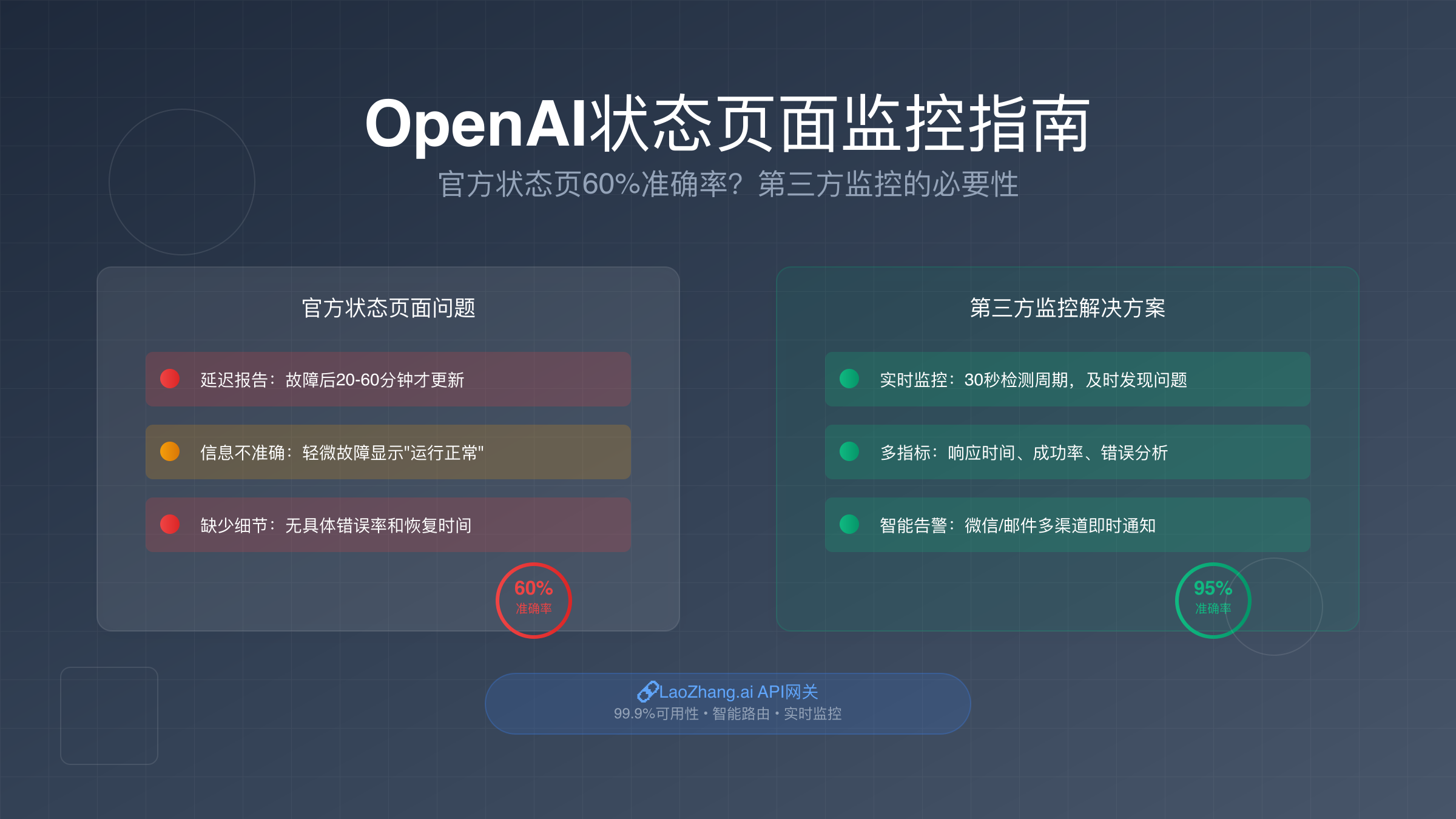 OpenAI状态页面监控指南2025