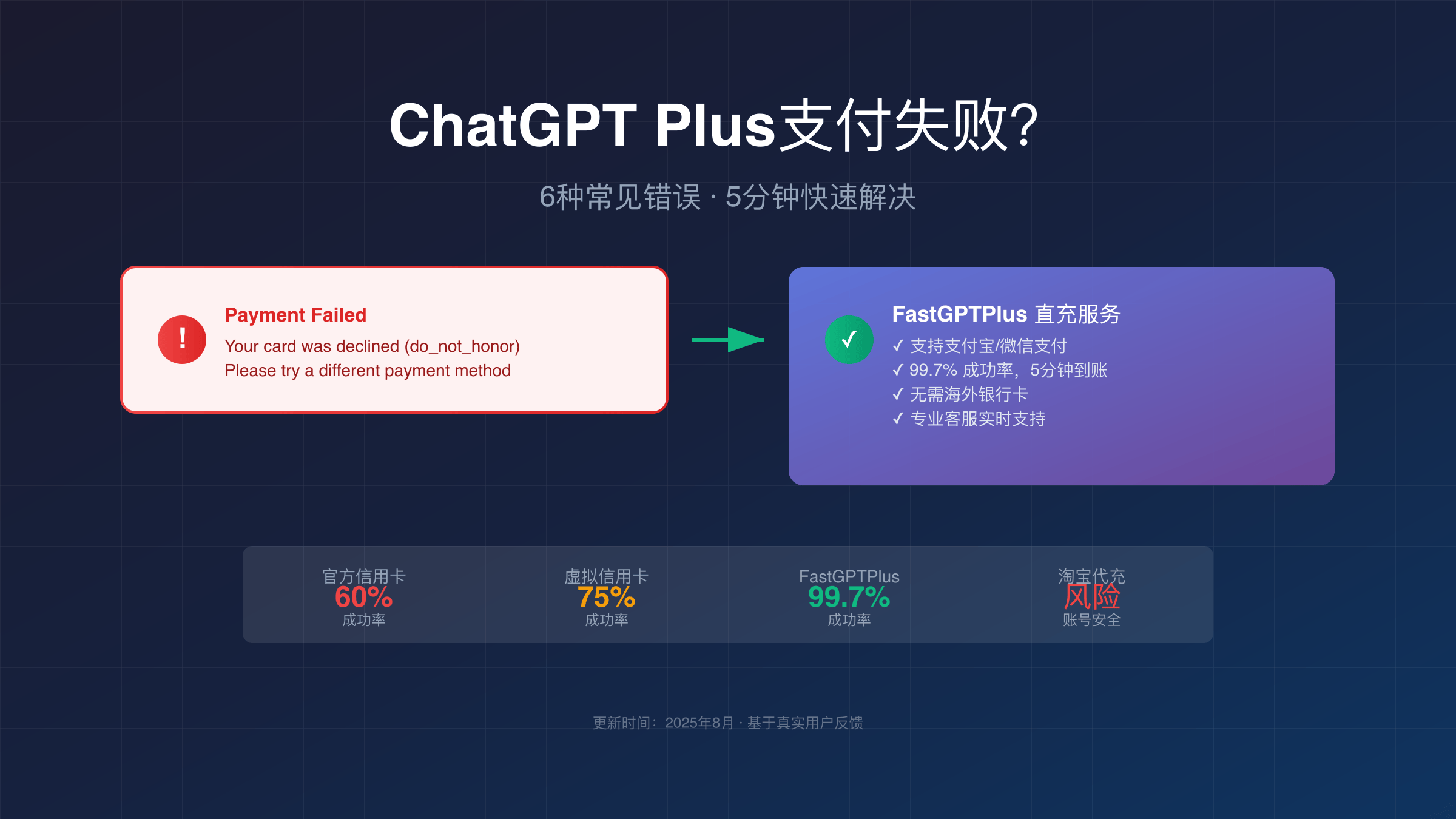 ChatGPT Plus支付失败错误界面截图