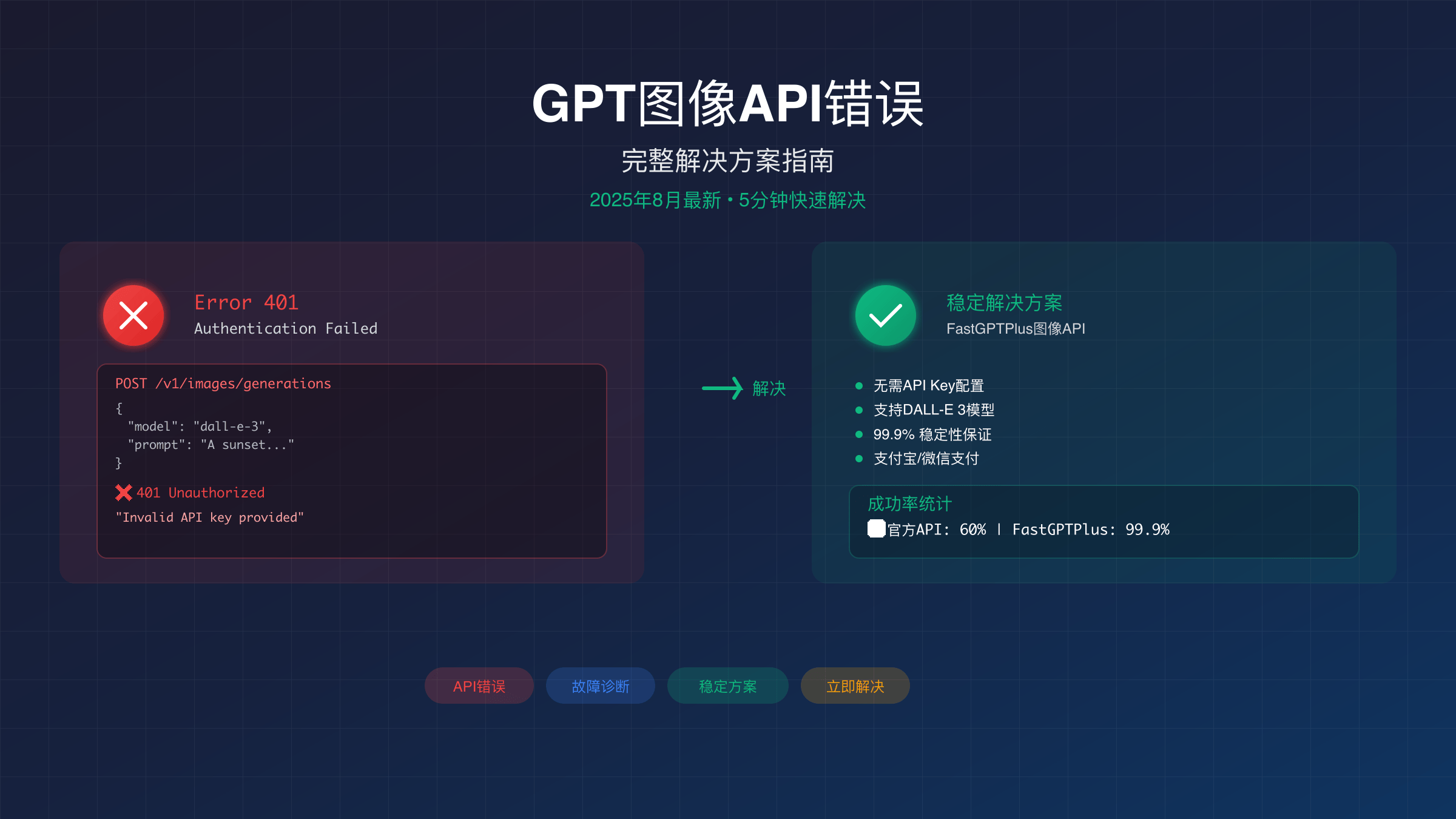 GPT Image API错误解决指南封面图