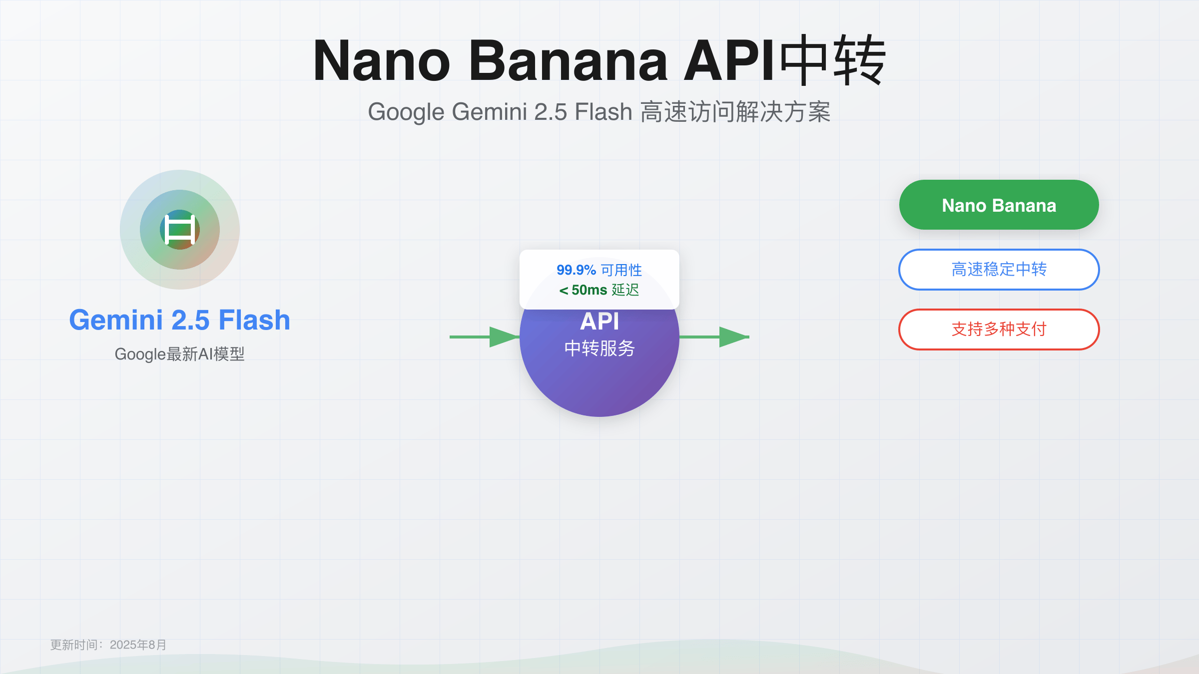 Nano Banana API中转服务架构图