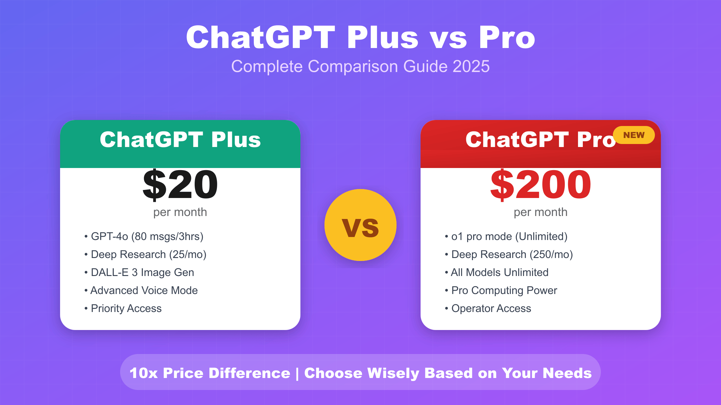 ChatGPT Plus vs Pro对比图 - 2025年功能价格全面比较