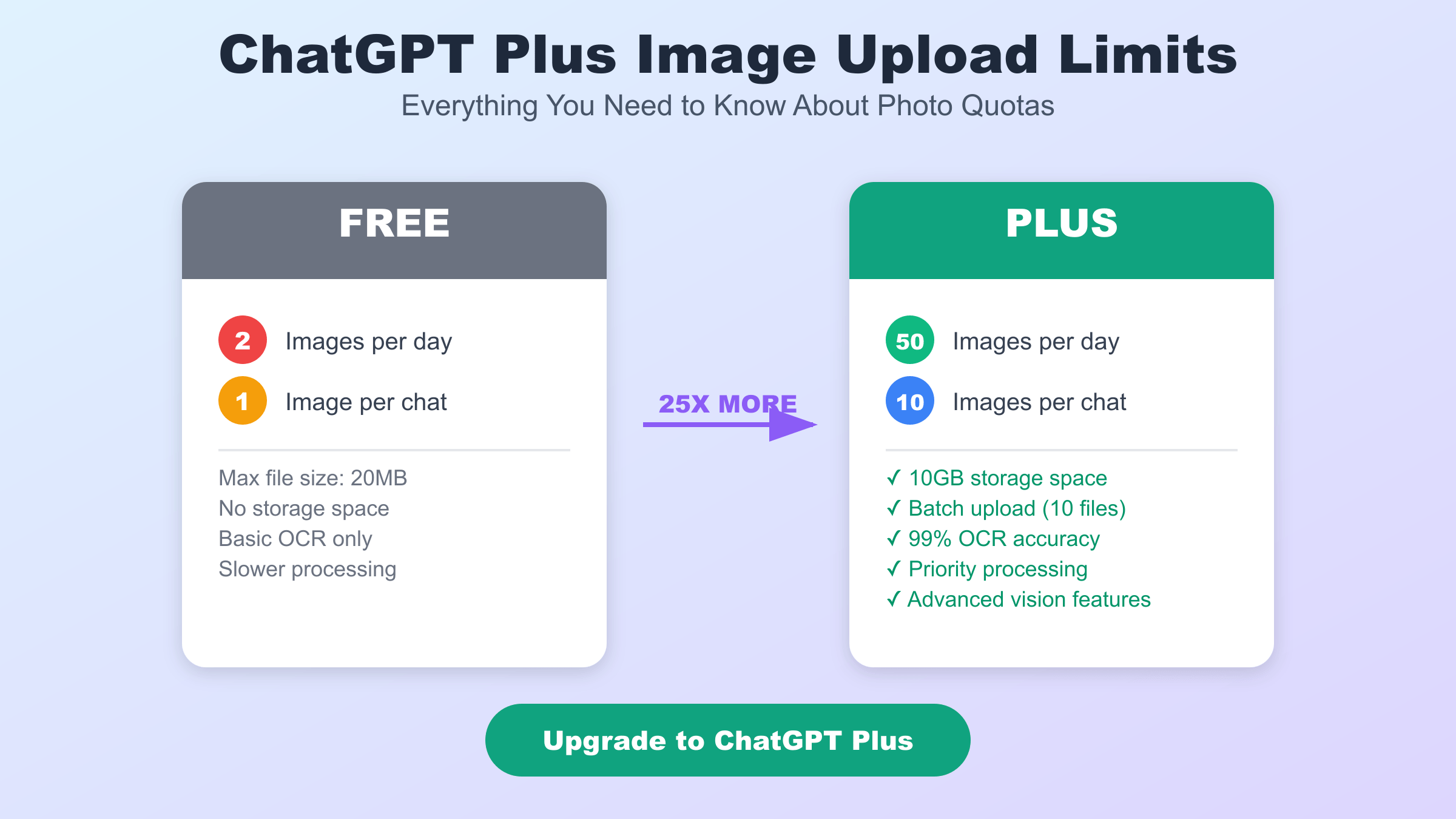 ChatGPT Plus vs Free图片上传限制对比 - 每天50张vs2张的差异