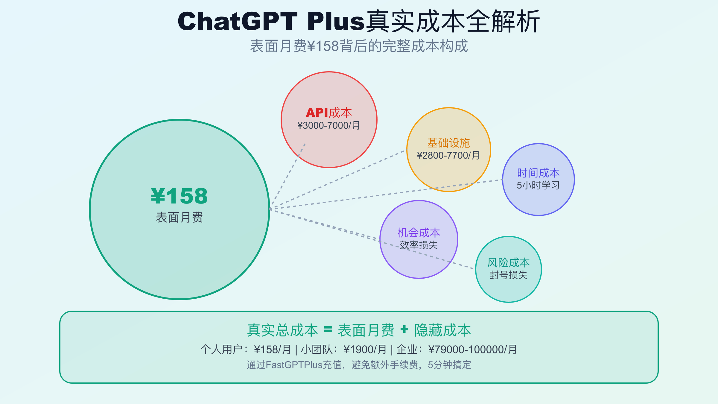 ChatGPT Plus真实成本全解析 - 表面成本与隐藏成本构成