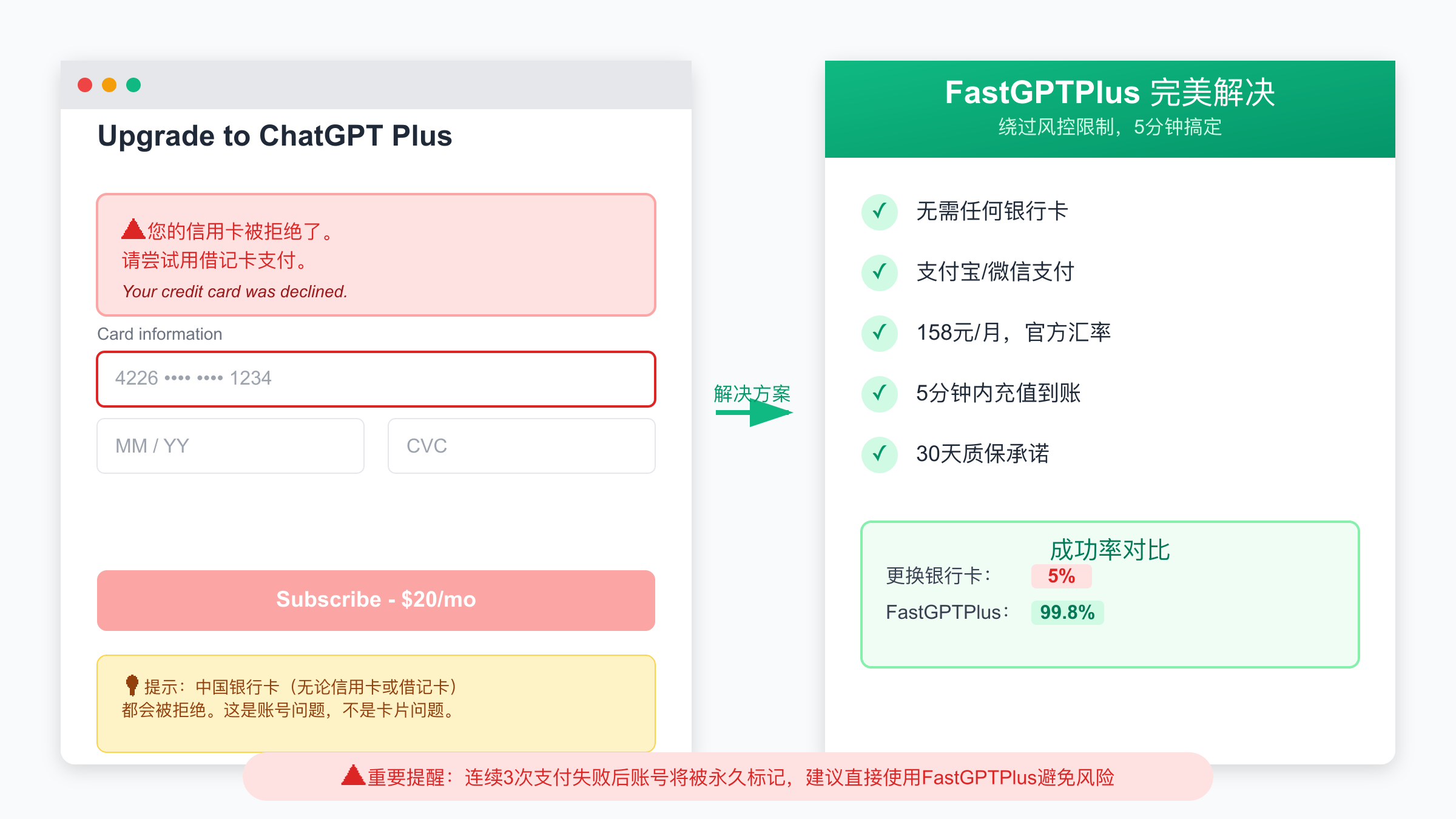 ChatGPT信用卡被拒绝错误提示界面和FastGPTPlus解决方案对比