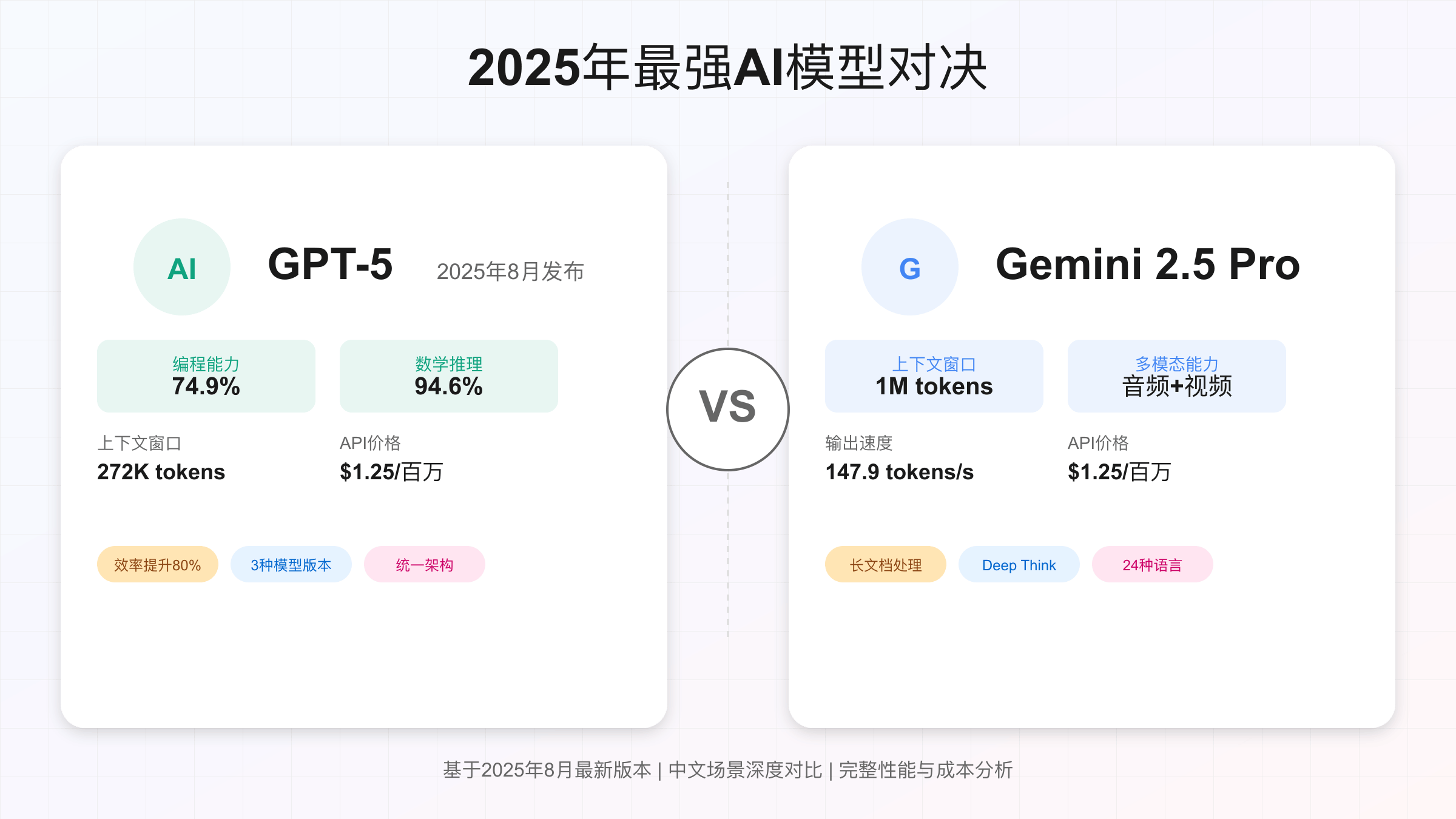 2025年GPT-5与Gemini 2.5 Pro最强AI模型对决