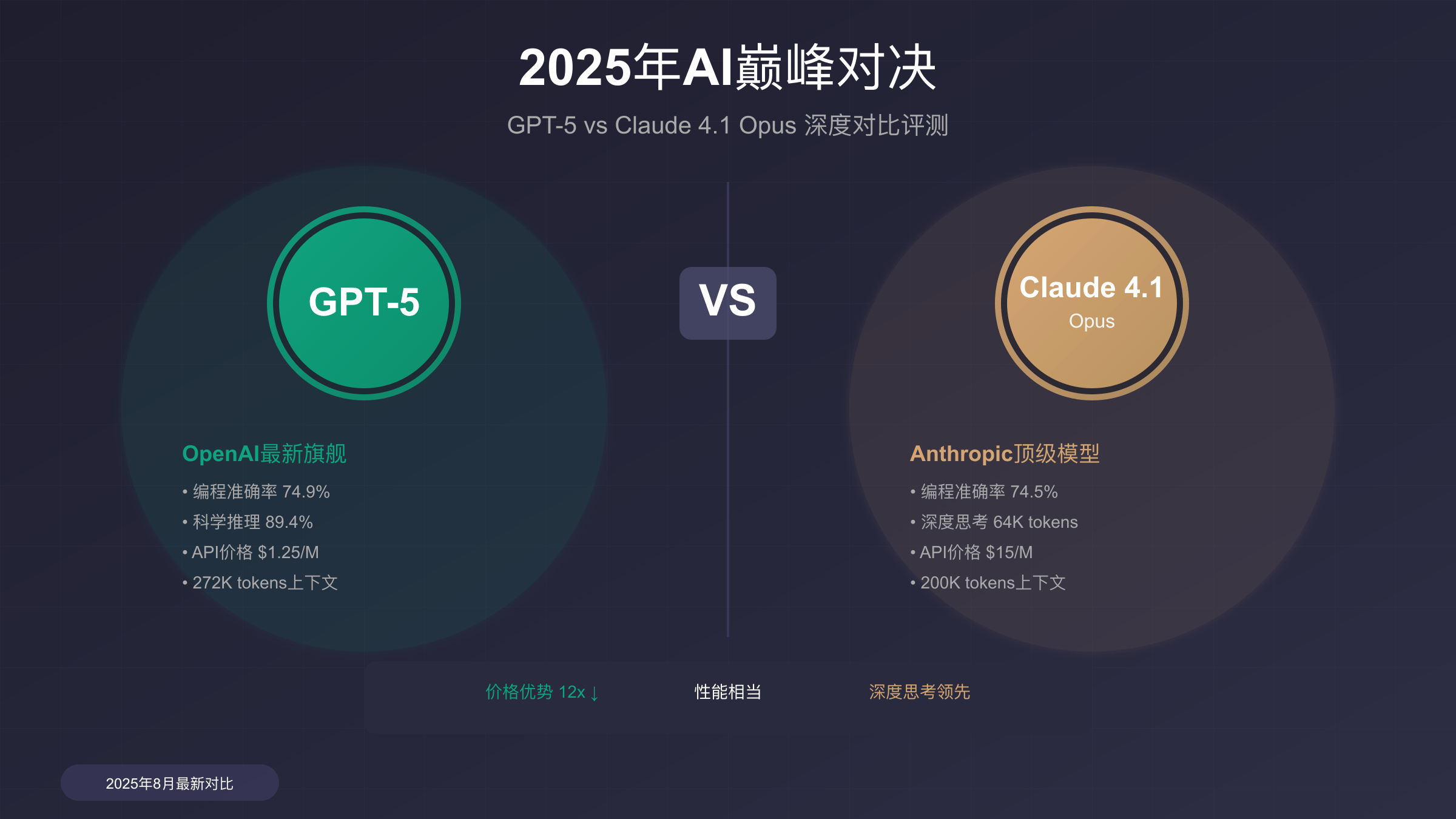 GPT-5 vs Claude 4.1 Opus 2025年AI巅峰对决