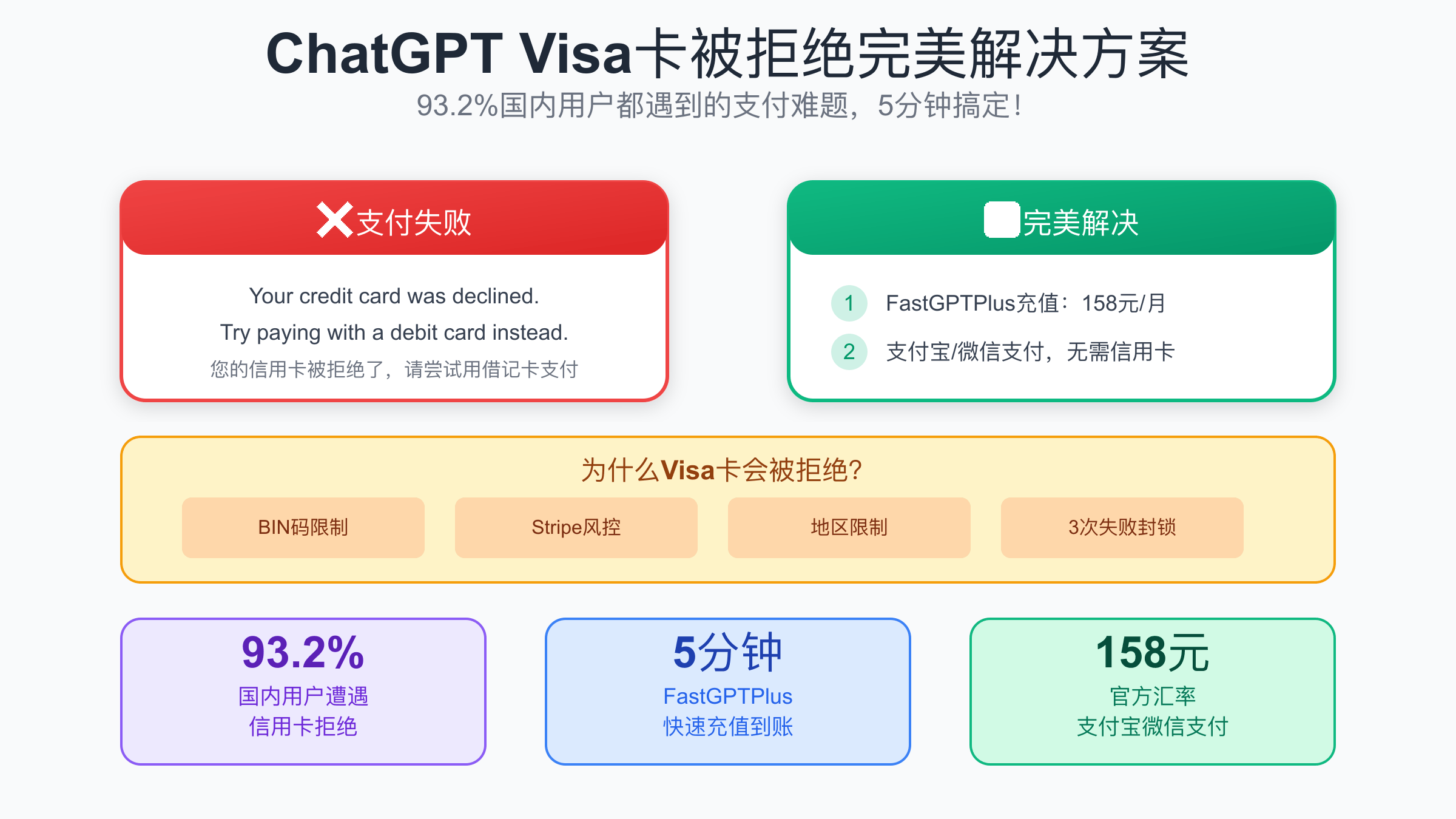 ChatGPT Visa卡被拒绝完美解决方案 - 93.2%用户遇到的支付难题