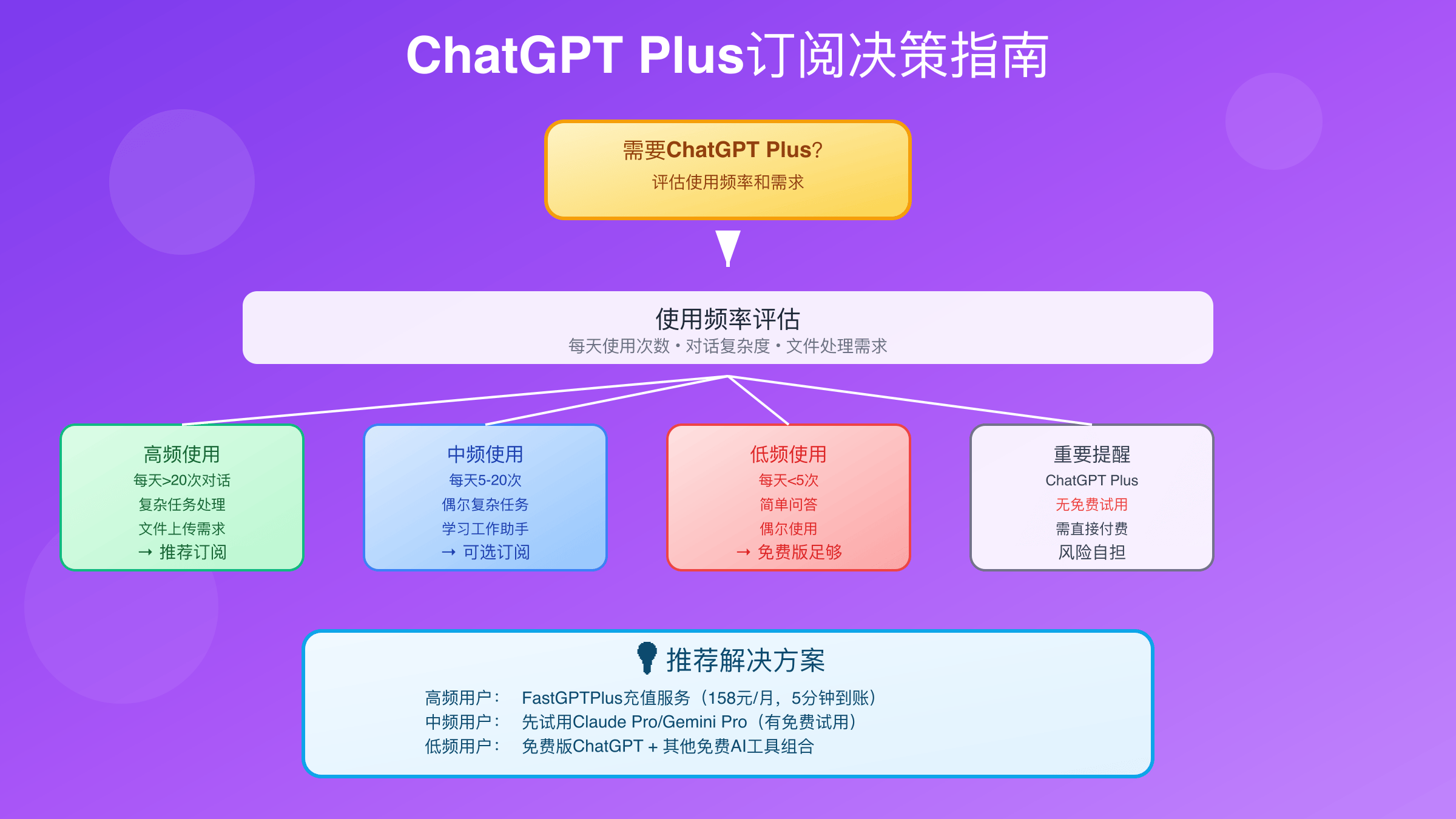 ChatGPT Plus付费决策树