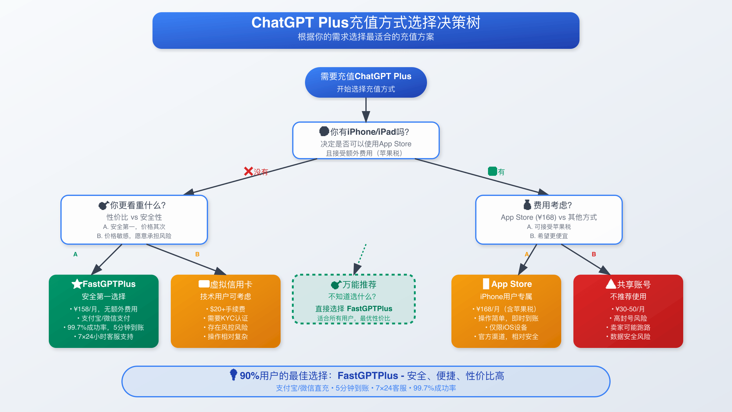 ChatGPT Plus充值渠道选择决策指南