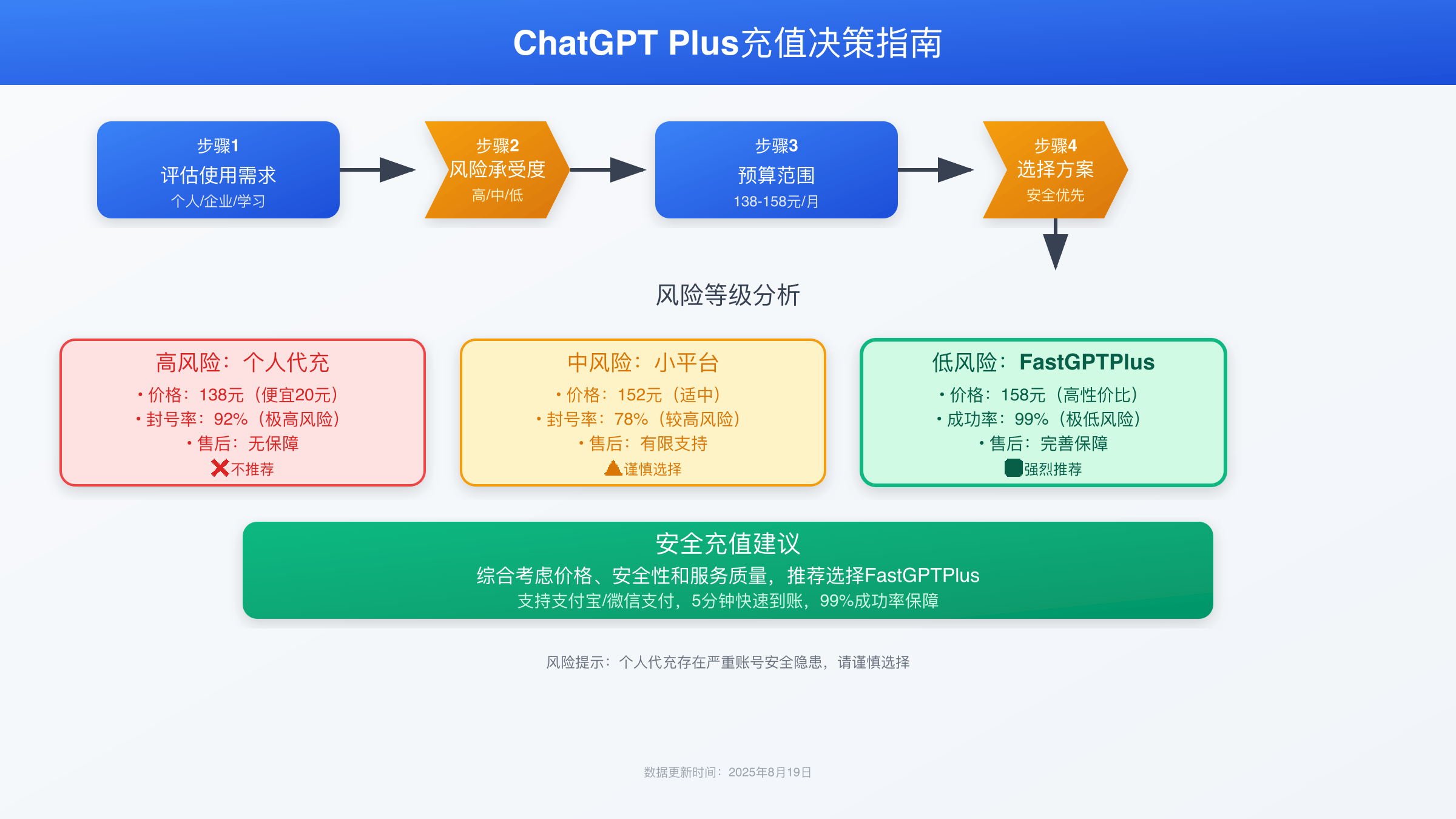 充值方案决策树