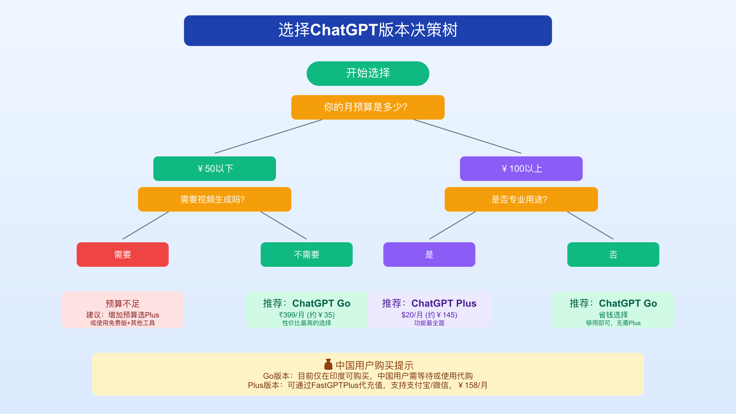 ChatGPT版本选择决策树
