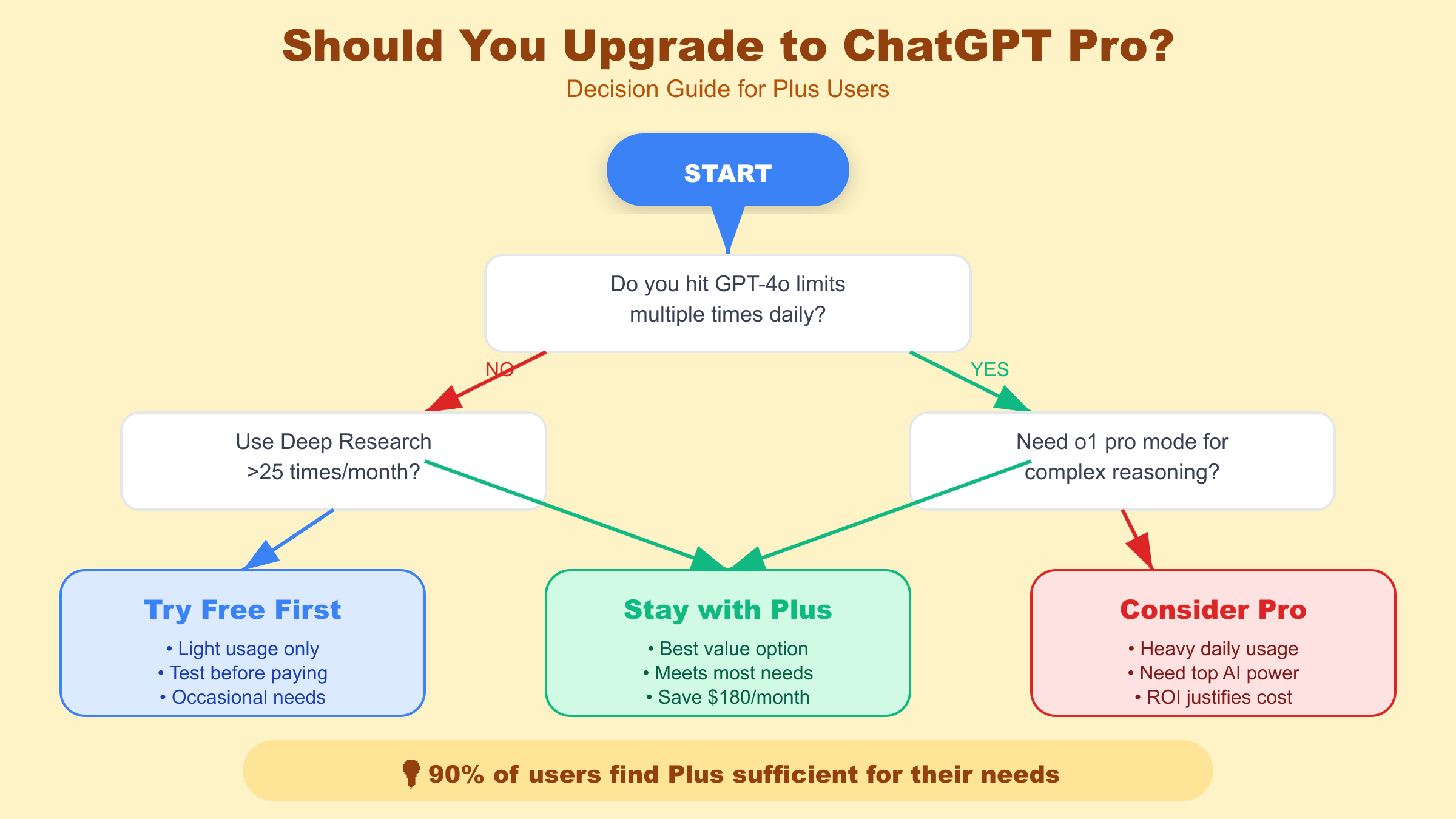 ChatGPT Plus和Pro选择决策树 - 帮你快速判断是否需要升级
