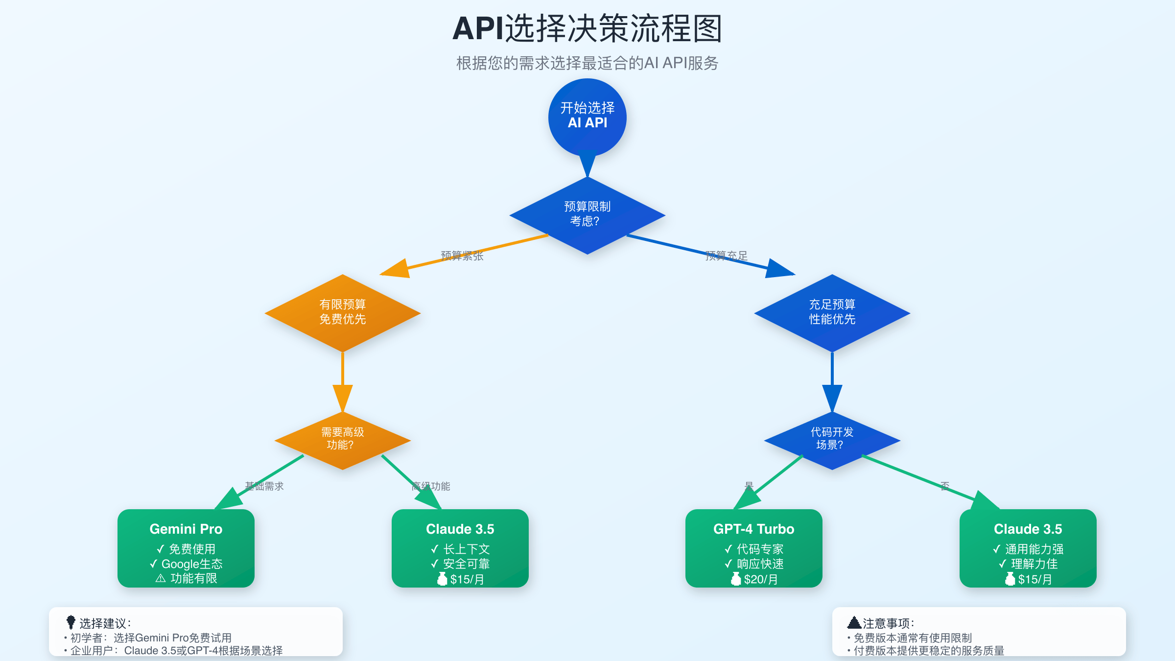API选择决策流程图