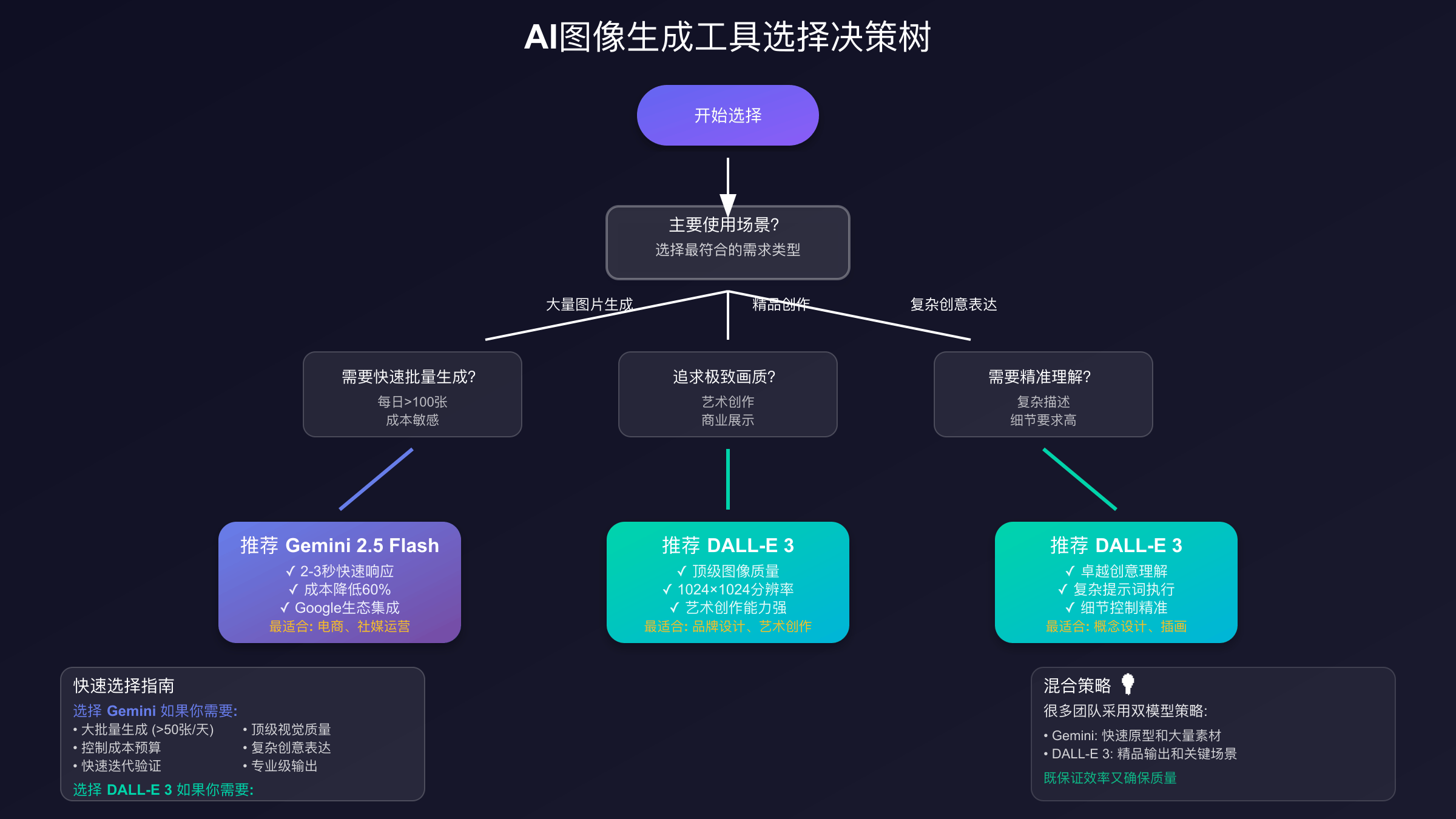 AI图像生成模型选择决策流程图