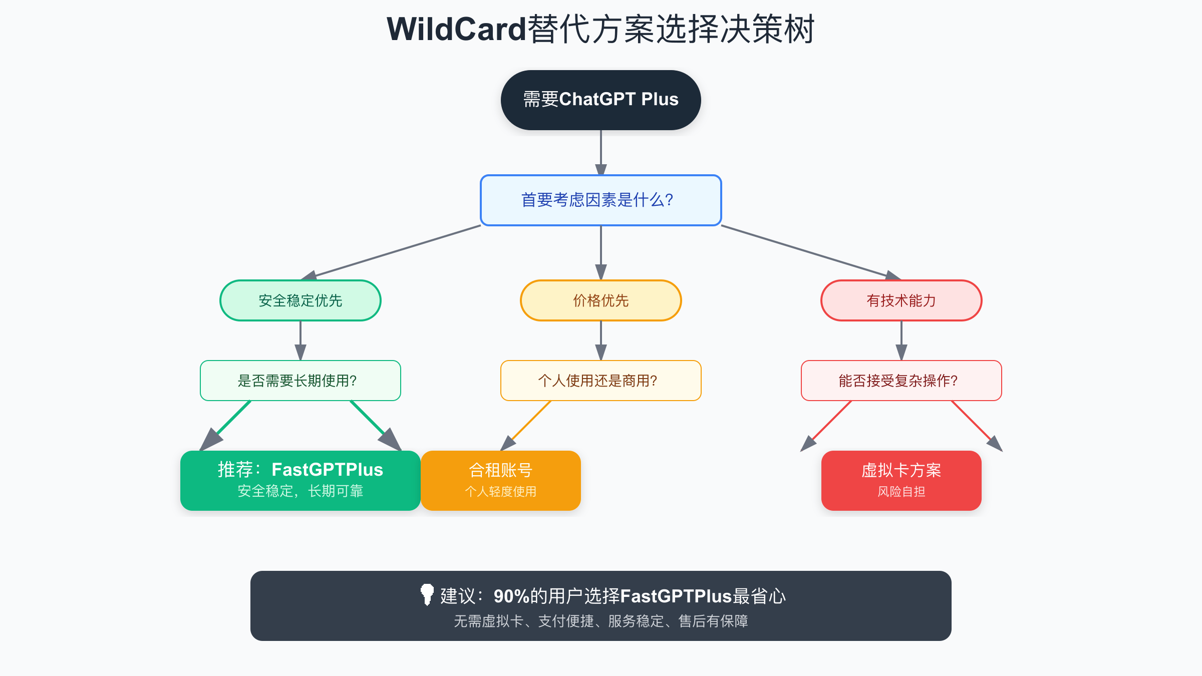 WildCard替代方案选择决策树