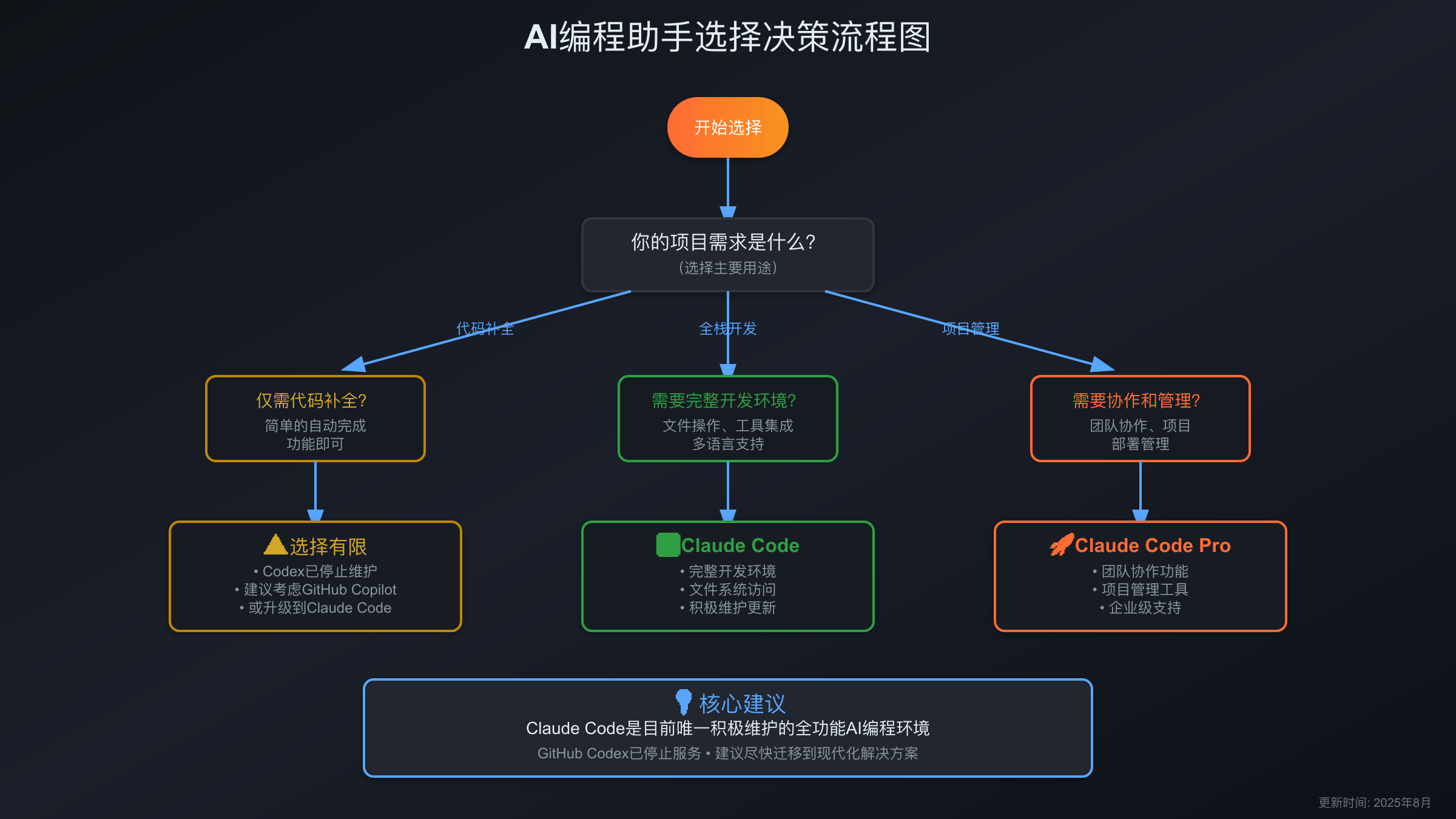 选择Claude Code还是Codex的决策流程图
