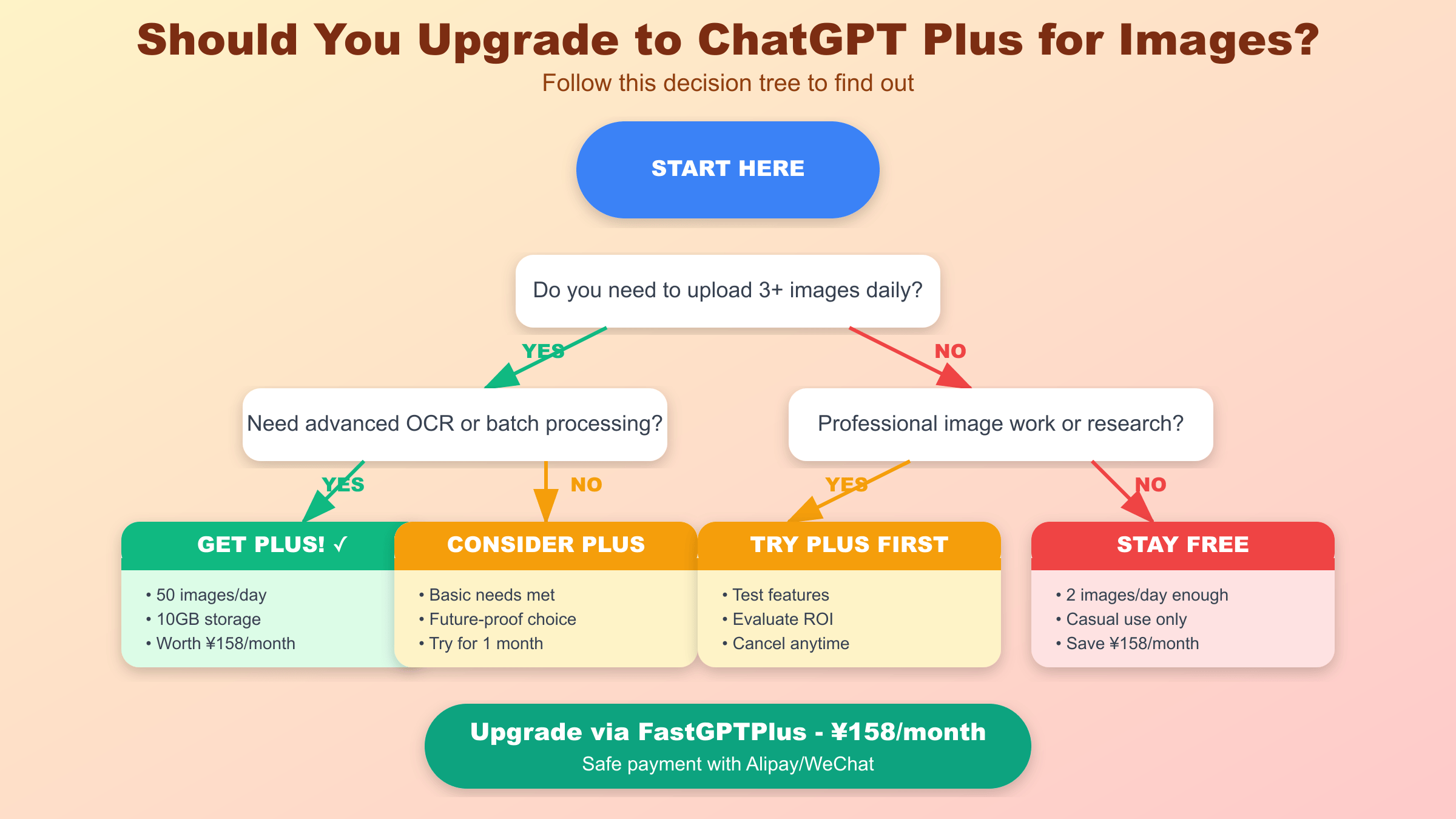 ChatGPT Plus图片功能升级决策树 - 帮你判断是否需要付费订阅