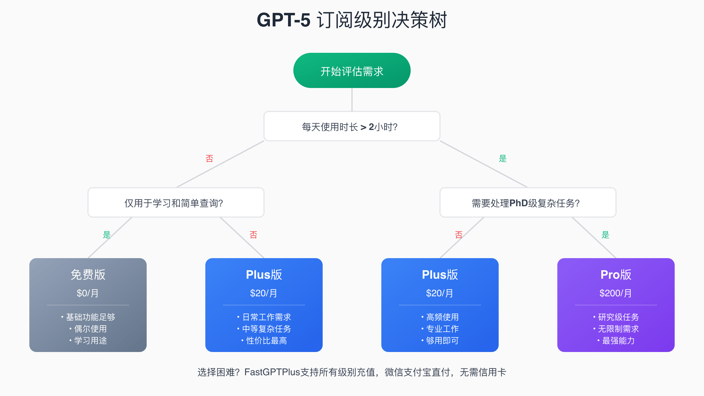 GPT-5订阅级别选择决策树