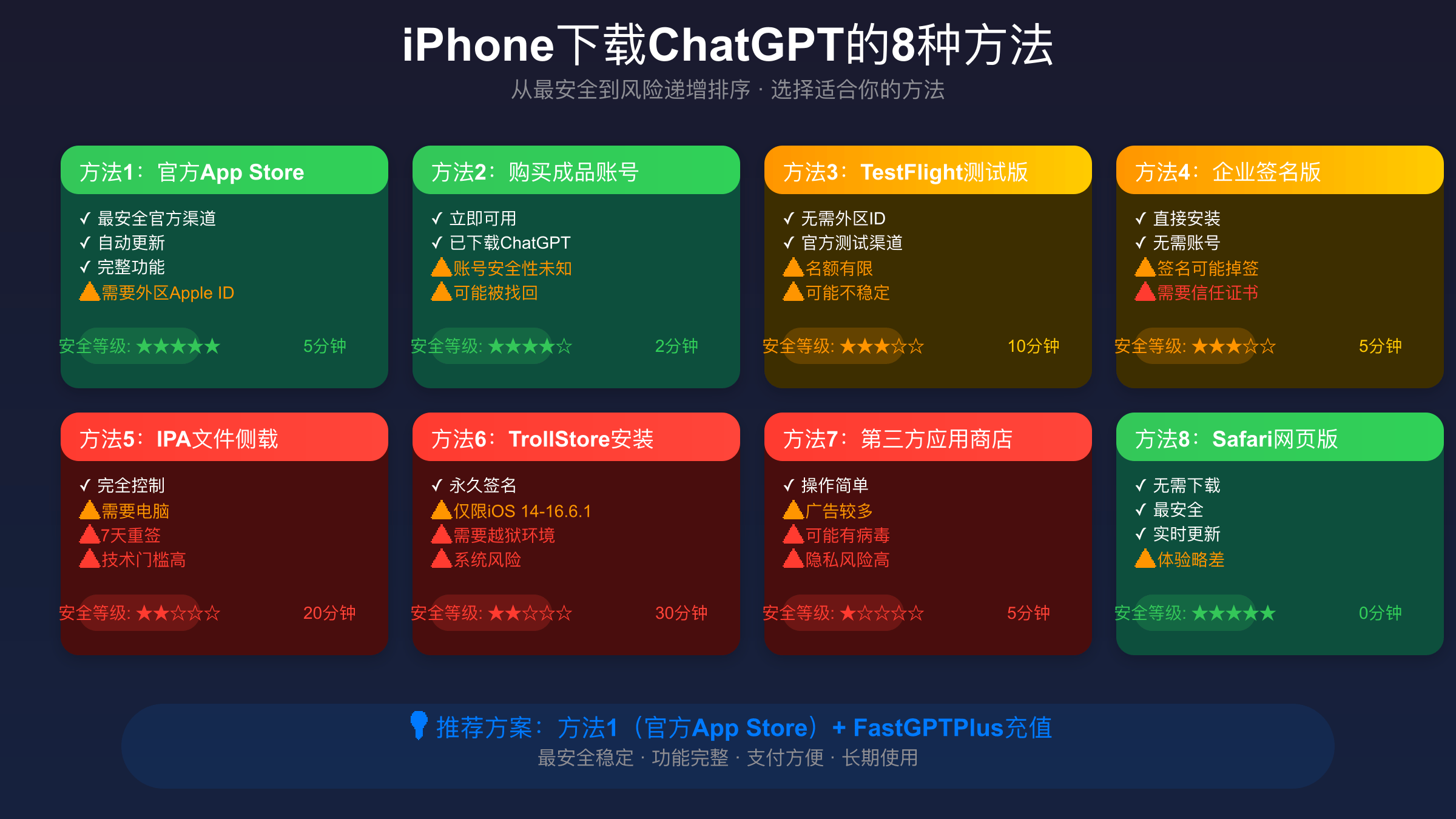 ChatGPT 8种下载方法对比和安全等级评估图