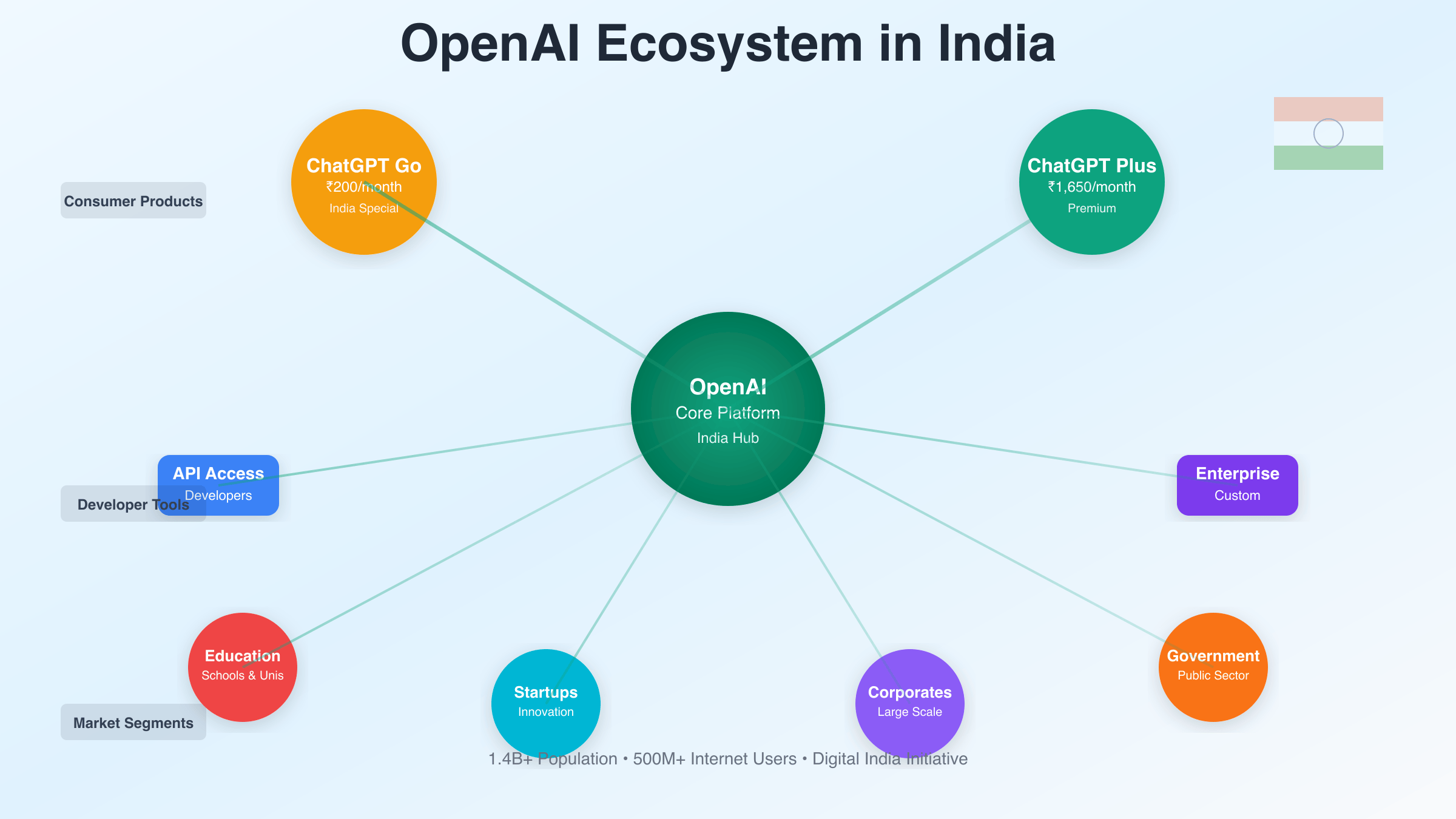 OpenAI在印度AI市场生态系统布局图