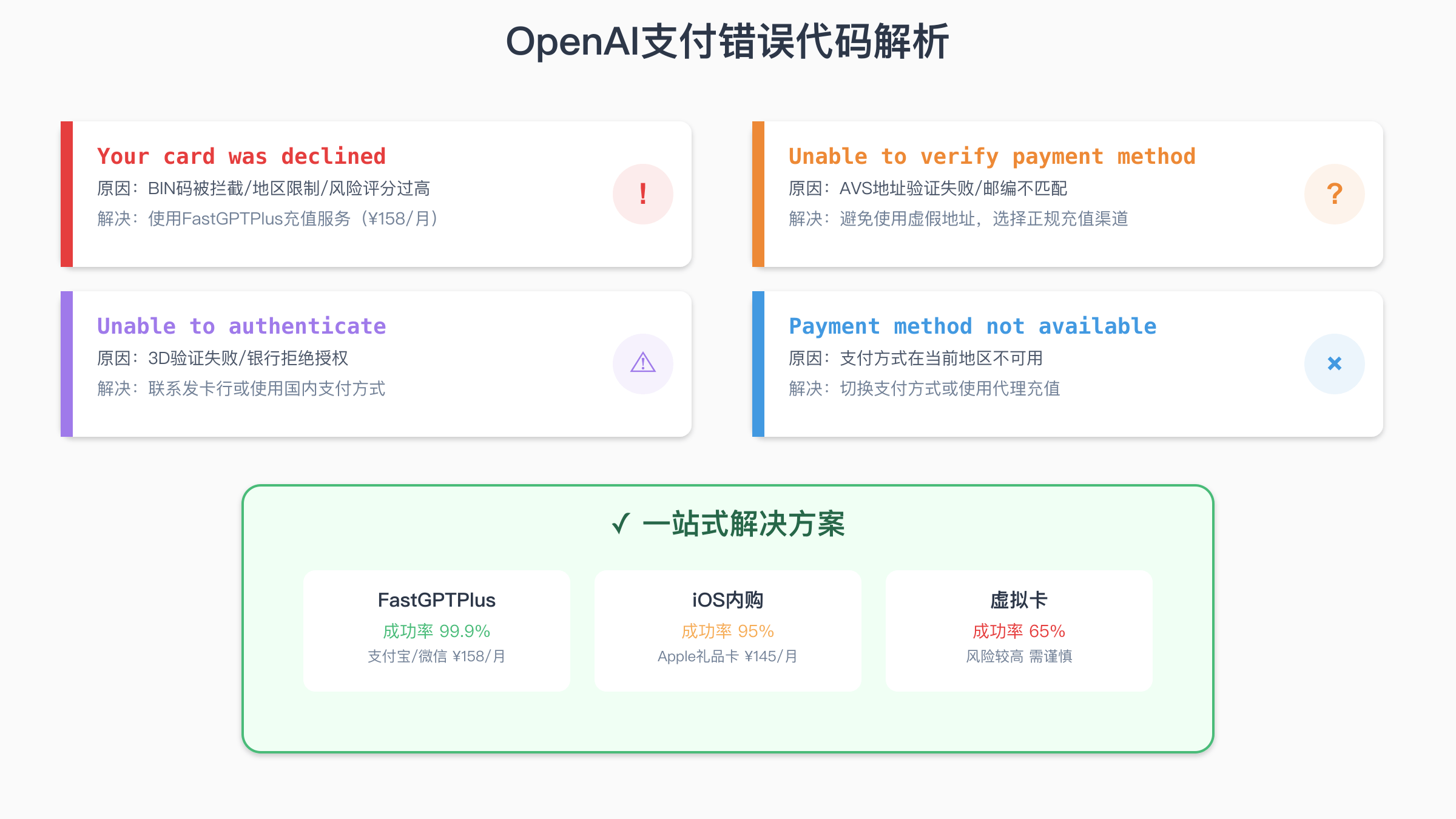 OpenAI支付错误代码解析图表