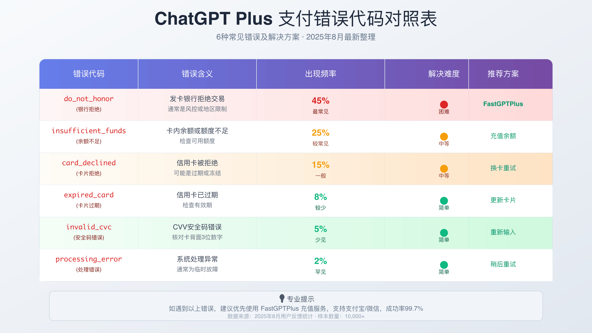 Stripe支付错误代码详解对照表