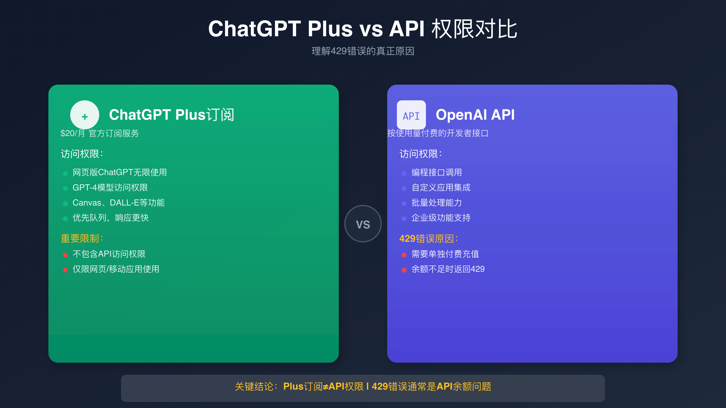 ChatGPT Plus订阅与API访问权限对比图