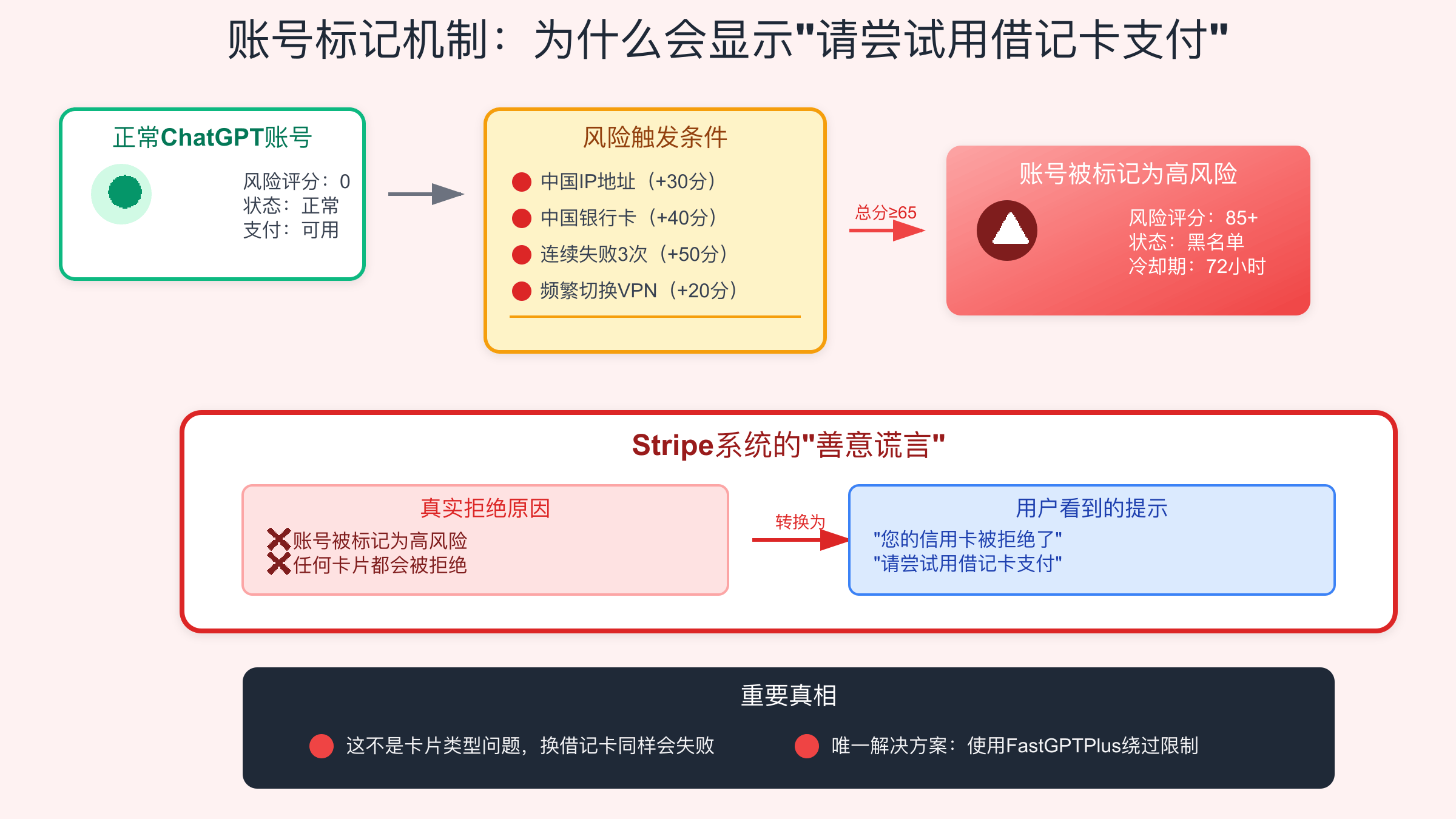 Stripe账号标记机制和误导性提示生成流程图