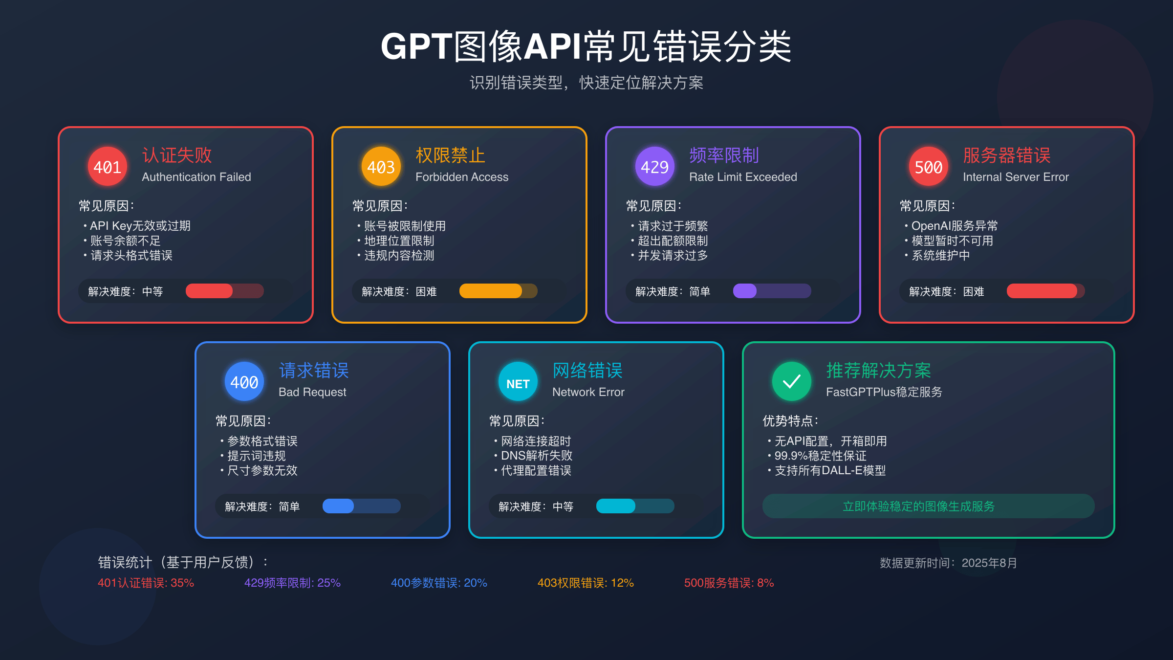GPT Image API错误分类图表
