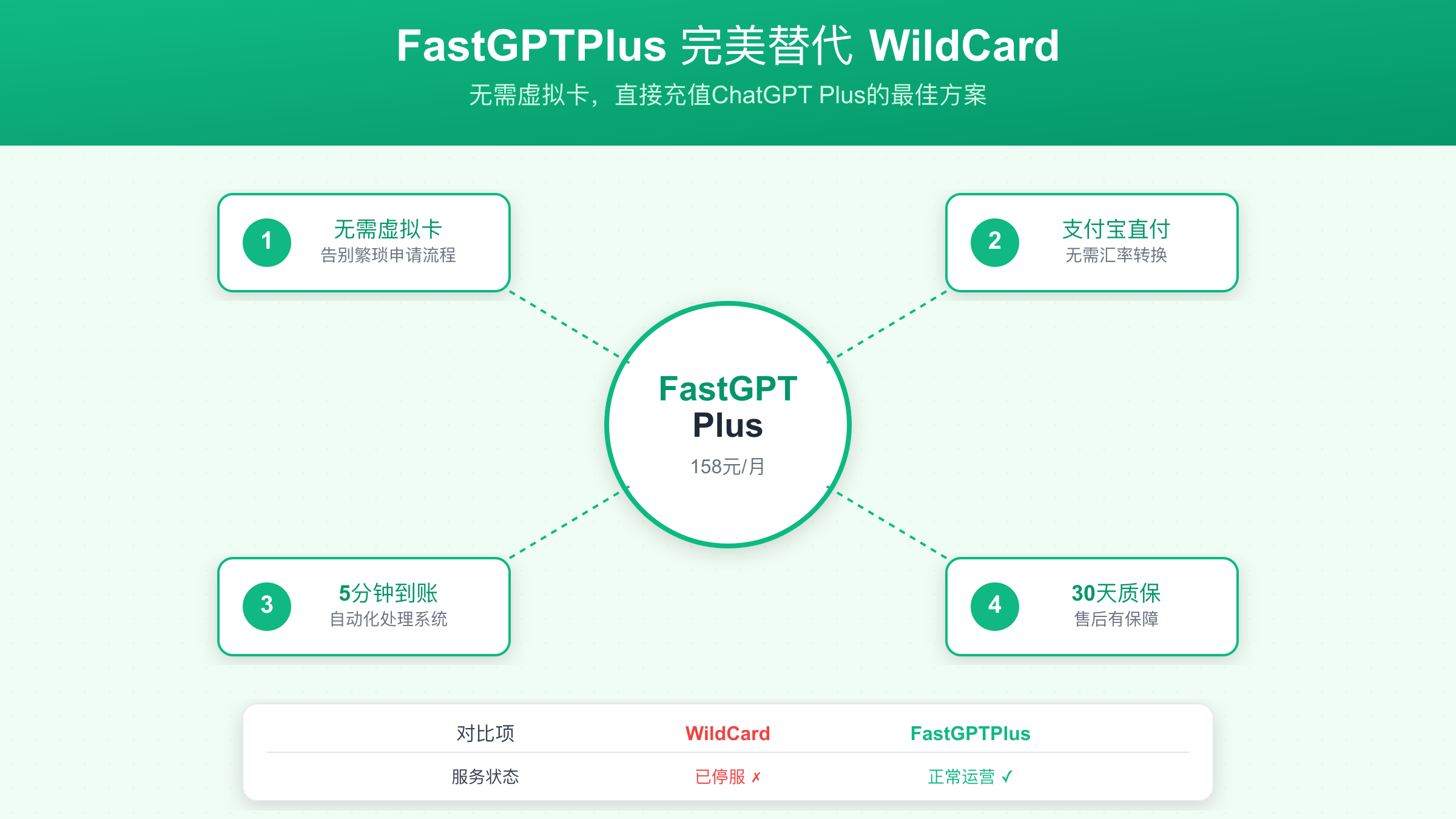 FastGPTPlus相比WildCard的四大核心优势图