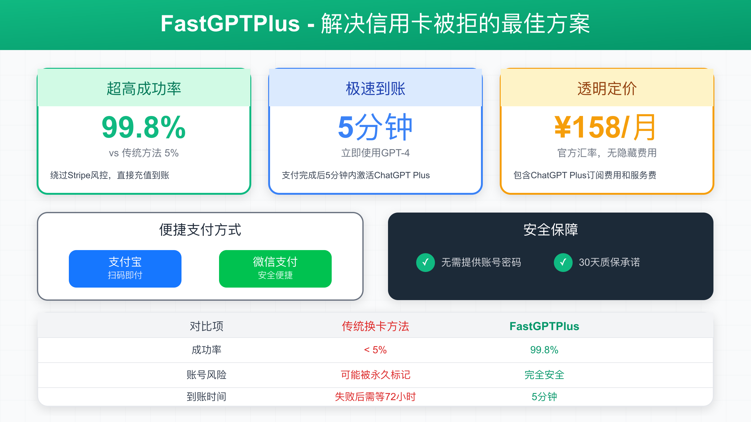 FastGPTPlus充值服务的核心优势和成功率对比