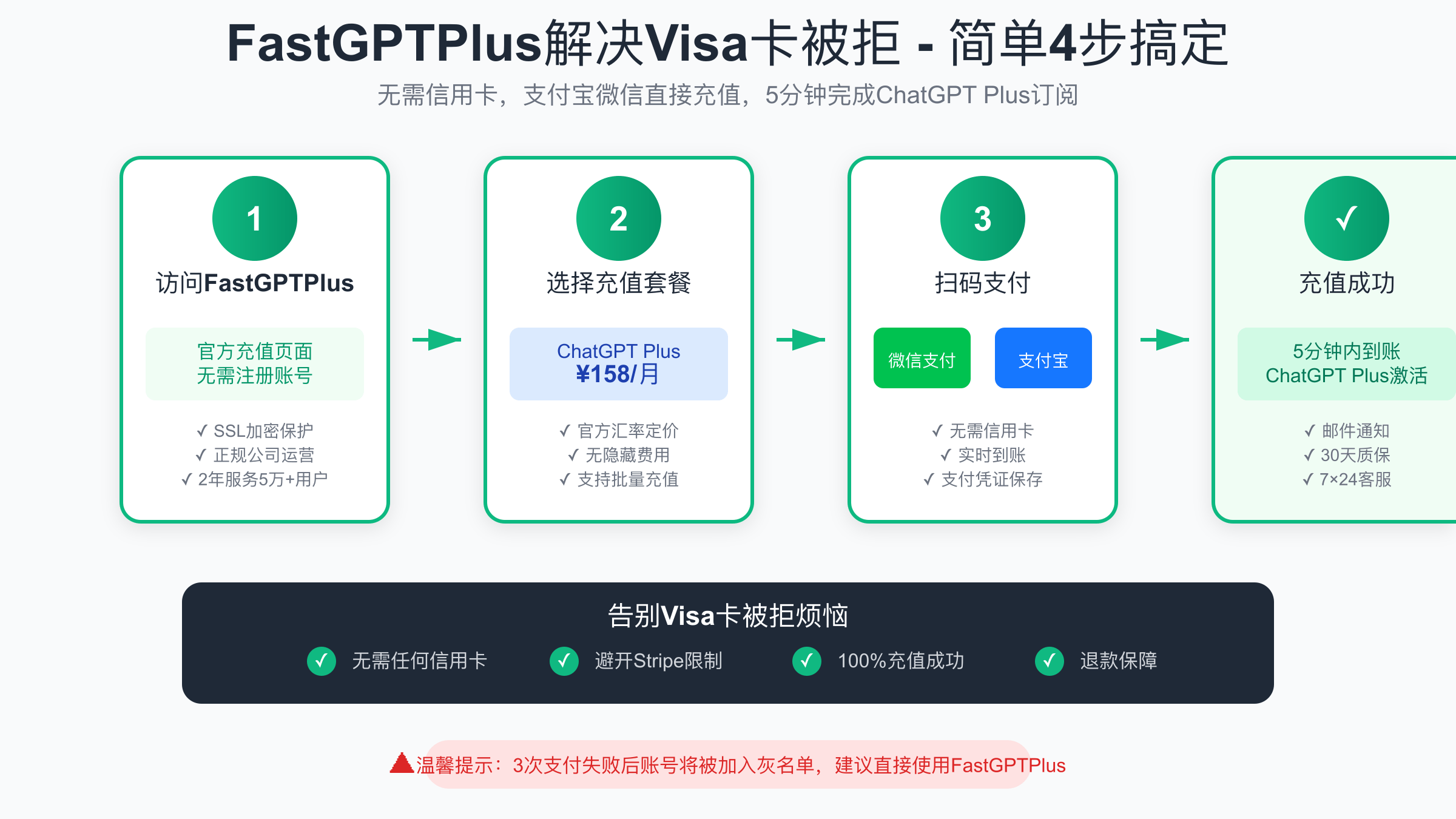 FastGPTPlus充值流程图 - 4步完成ChatGPT Plus订阅