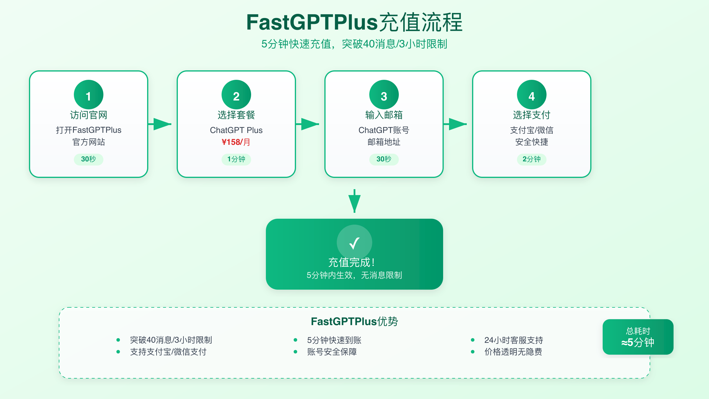 ChatGPT Plus 3小时消息限制绕过方案：API调用vs Web界面技术流程