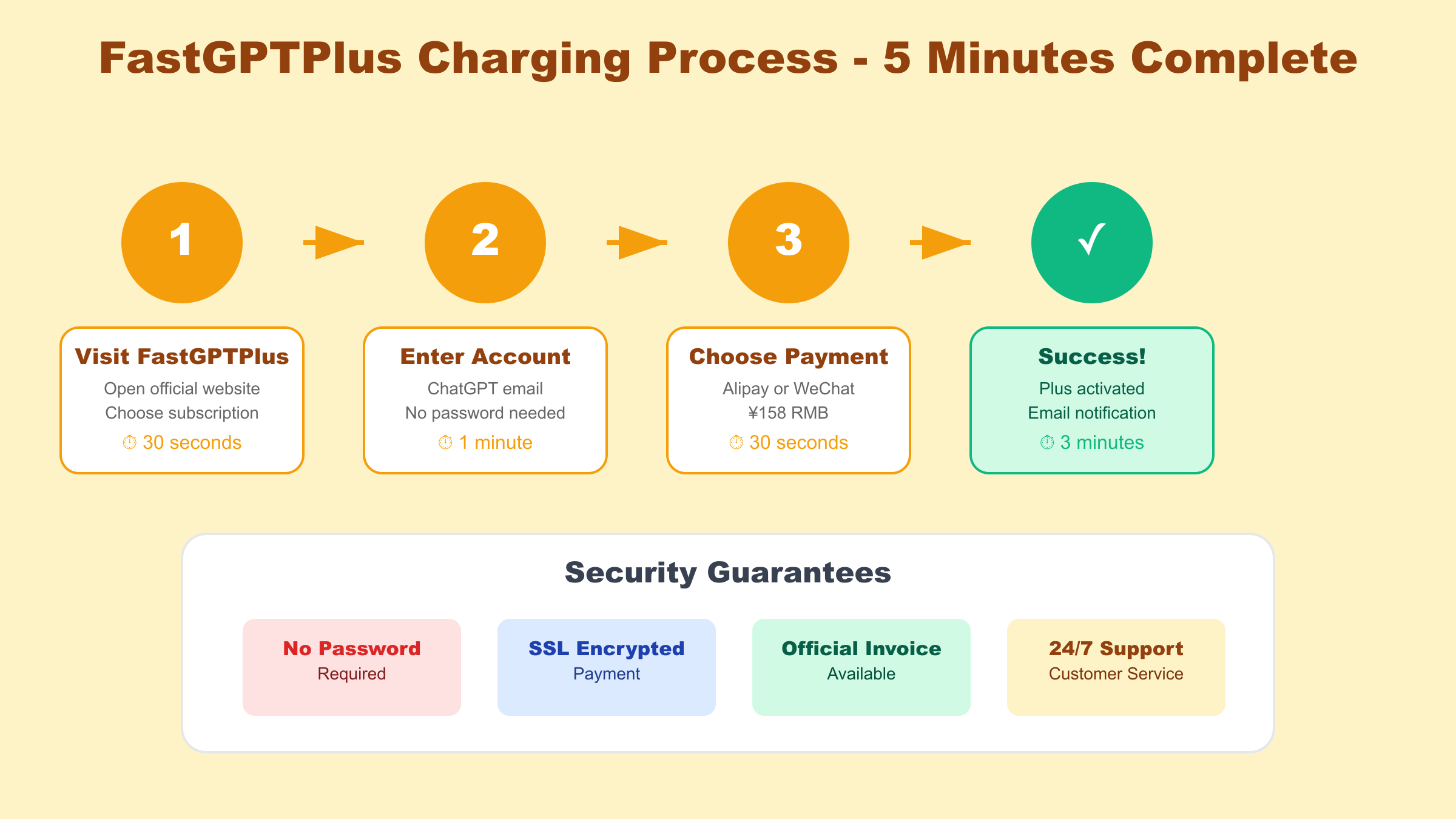 FastGPTPlus充值流程 - 5分钟完成ChatGPT Plus订阅