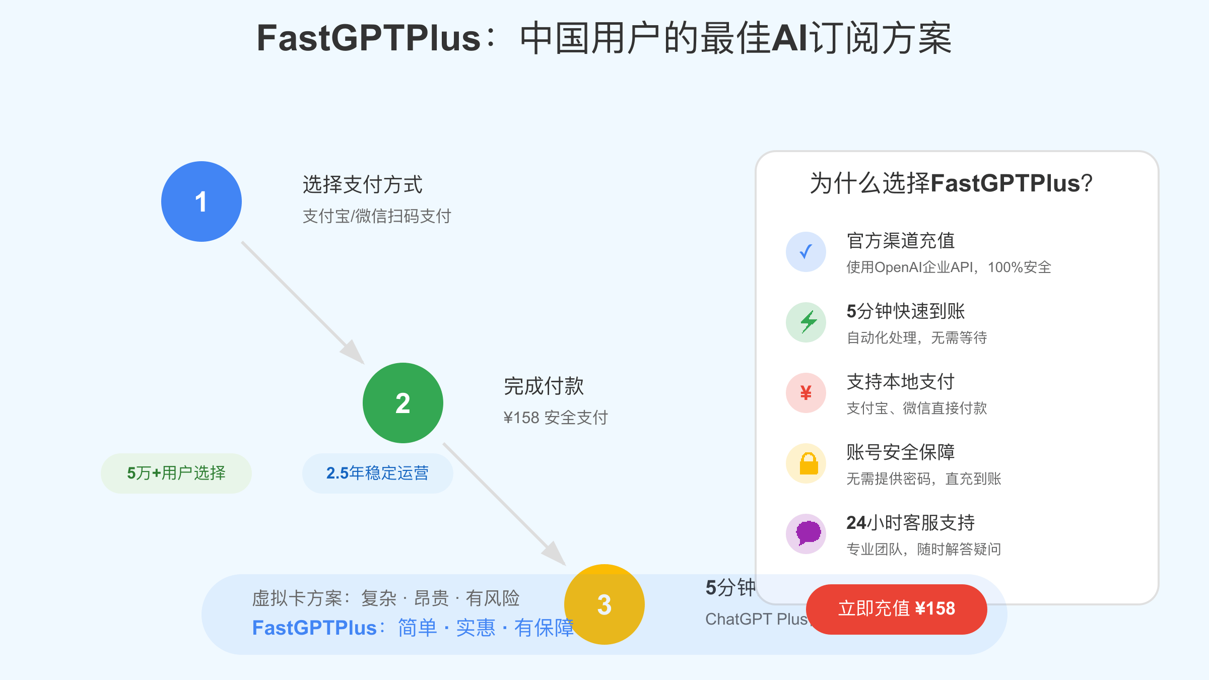 FastGPTPlus中国用户最佳AI订阅方案