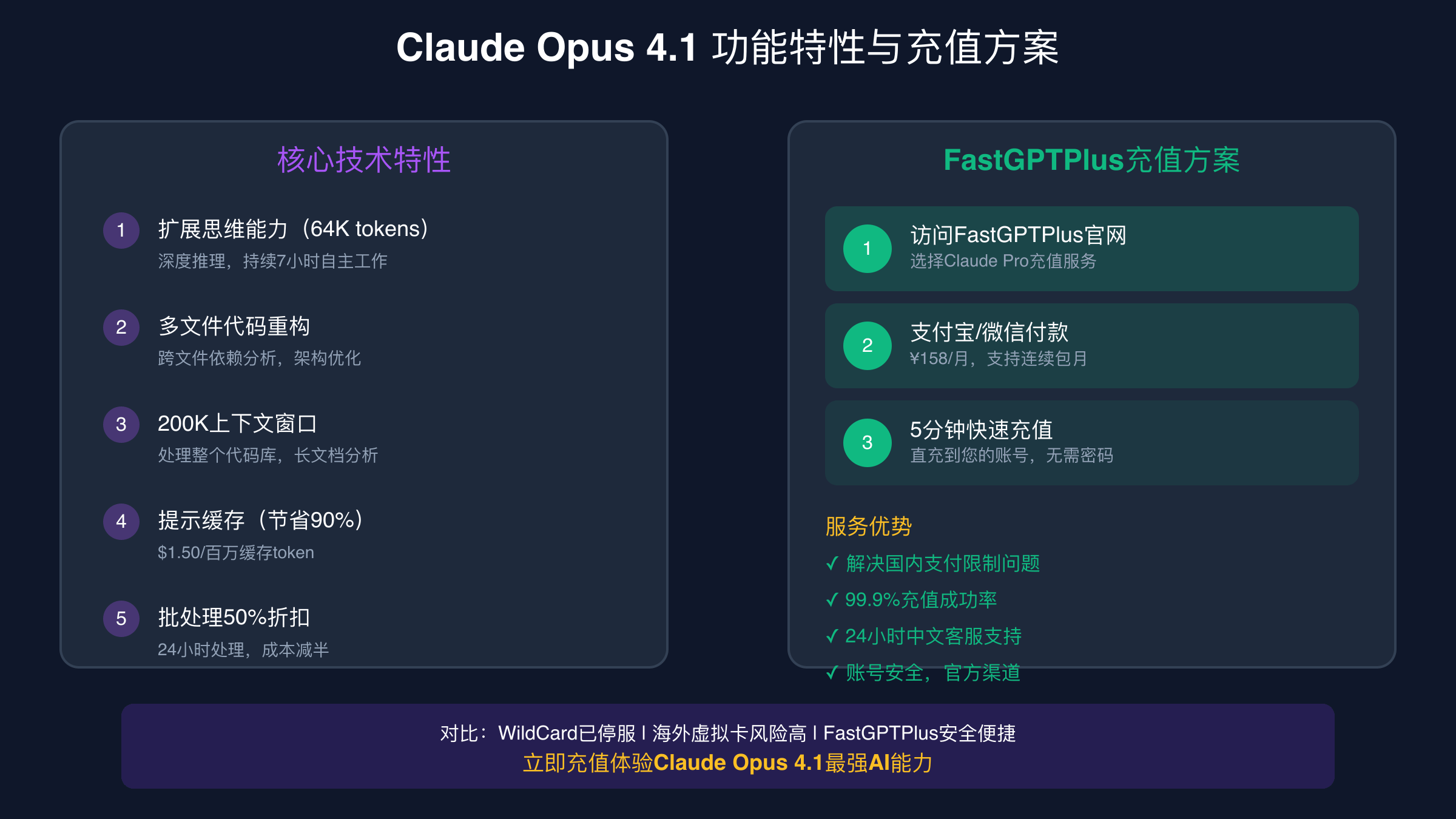 Claude 4.1 Opus核心技术特性与能力对比图