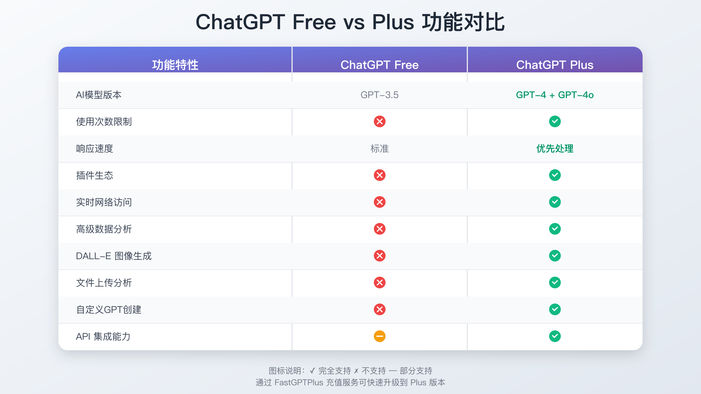 ChatGPT Free vs Plus 功能对比详细表格