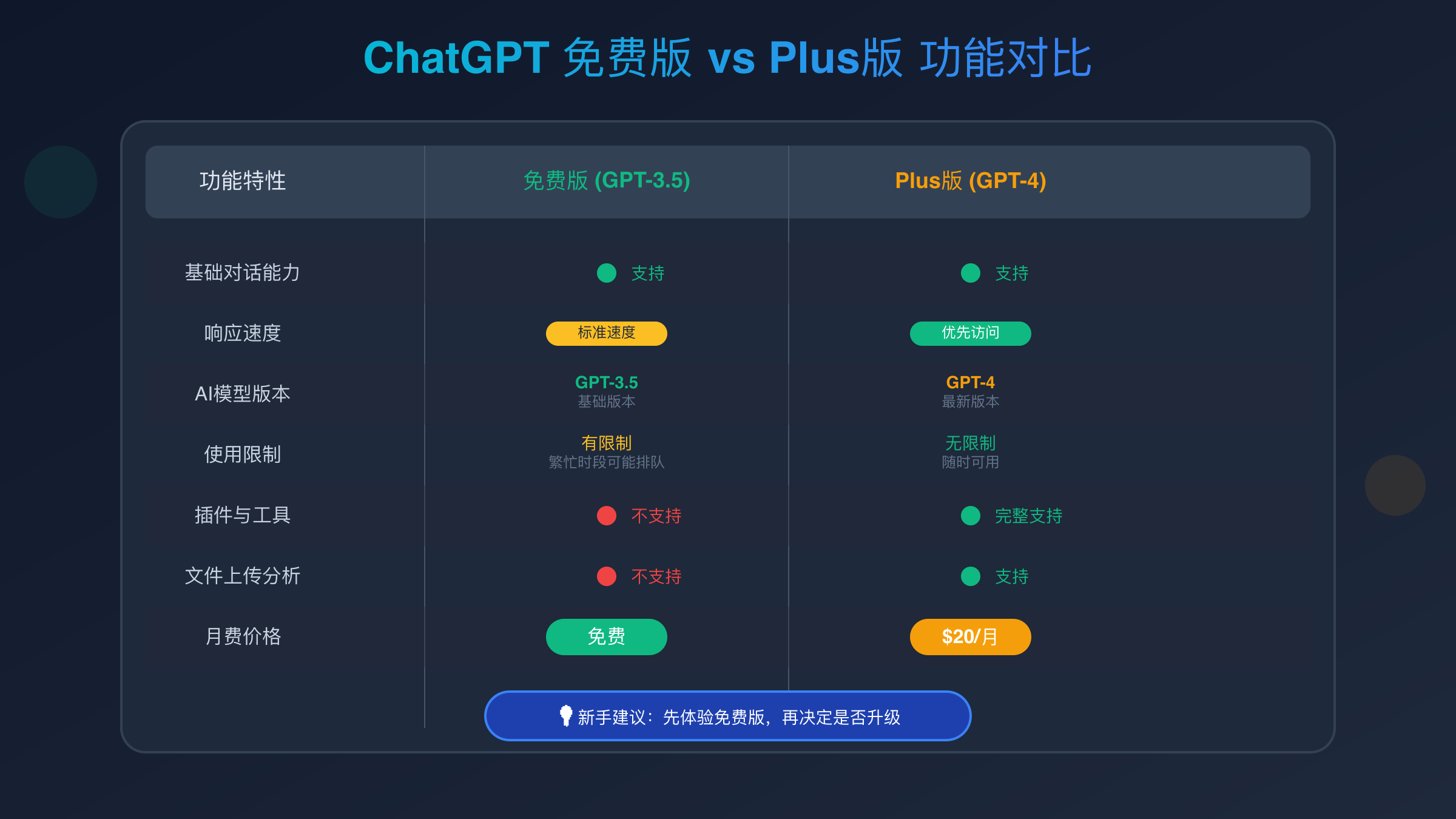 ChatGPT免费版vs付费版功能对比图