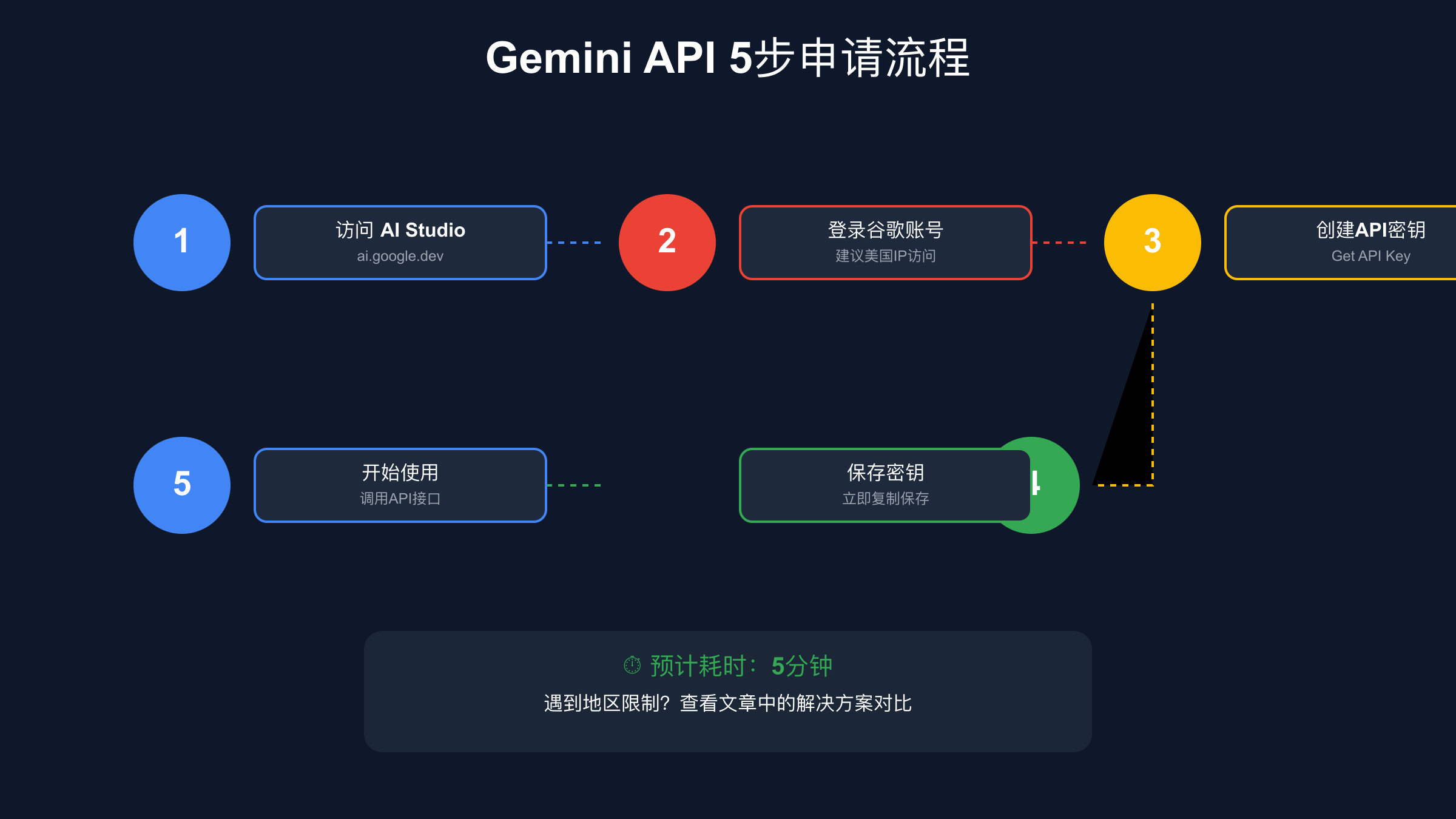 Gemini API申请5步流程图