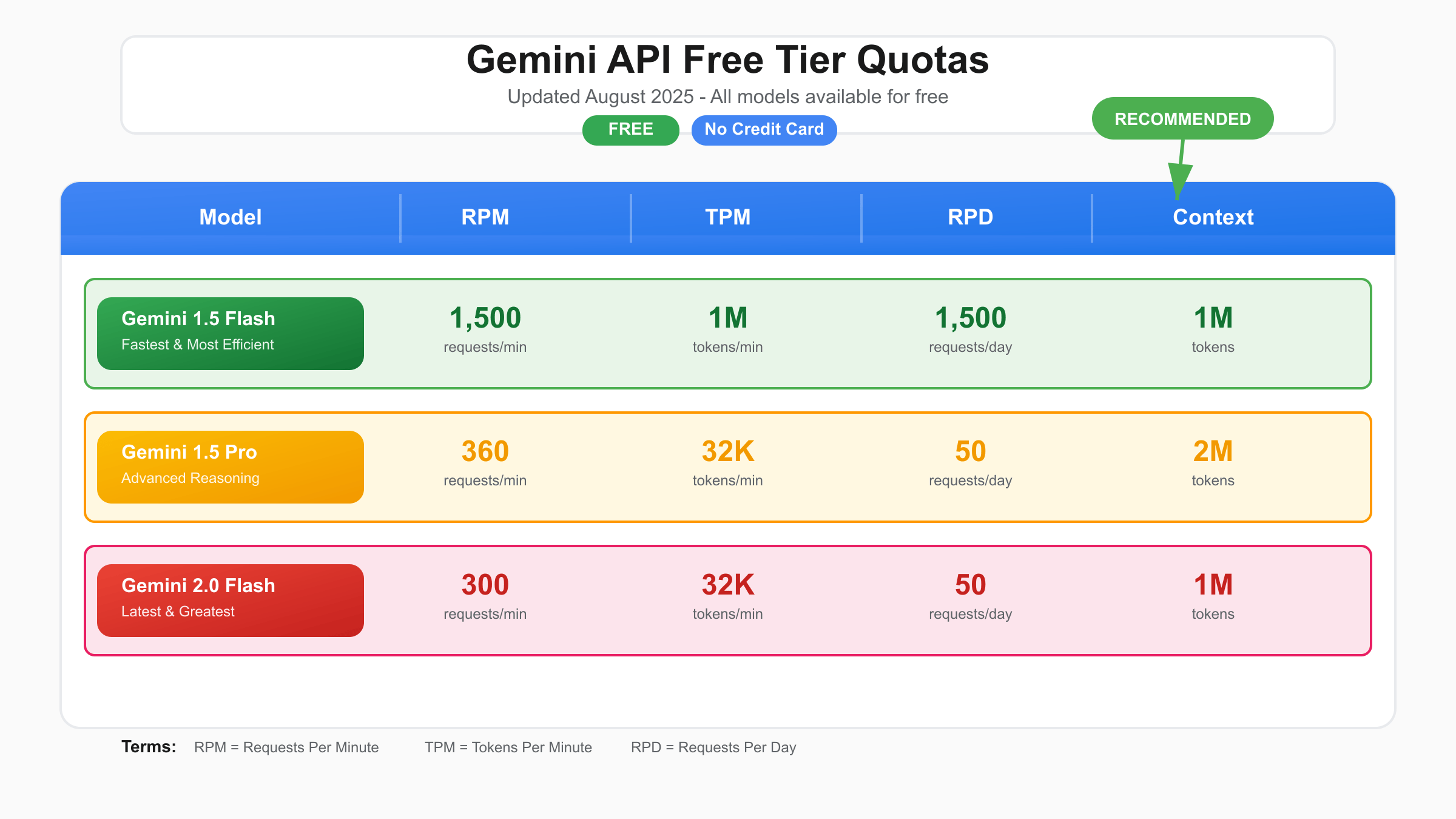 Gemini API各模型免费配额详细对比表