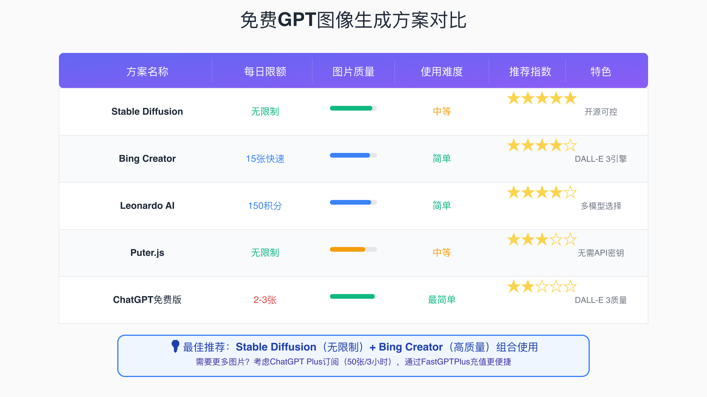 免费GPT图像生成方案功能对比表
