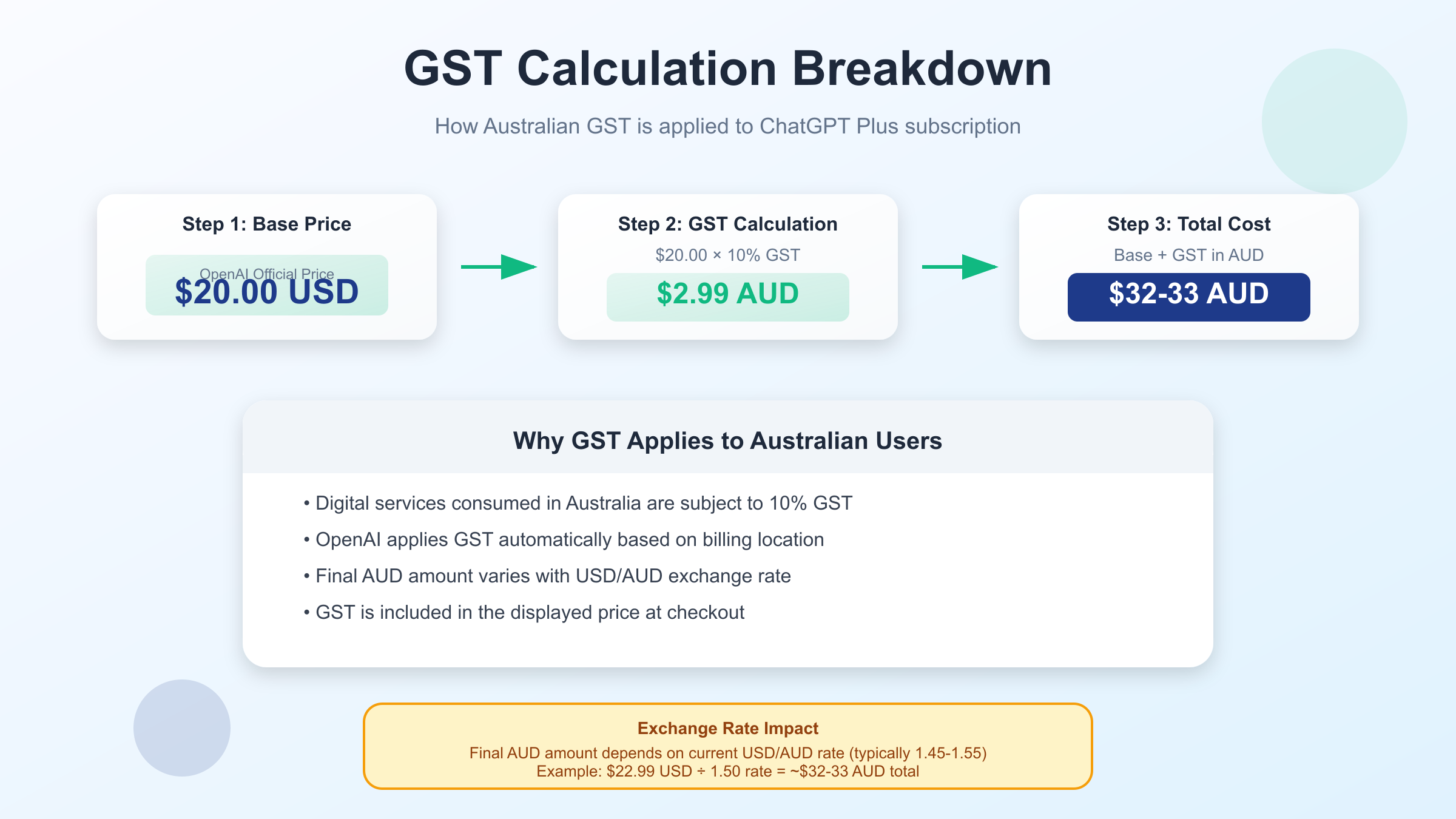 ChatGPT Plus GST费用详细拆解图