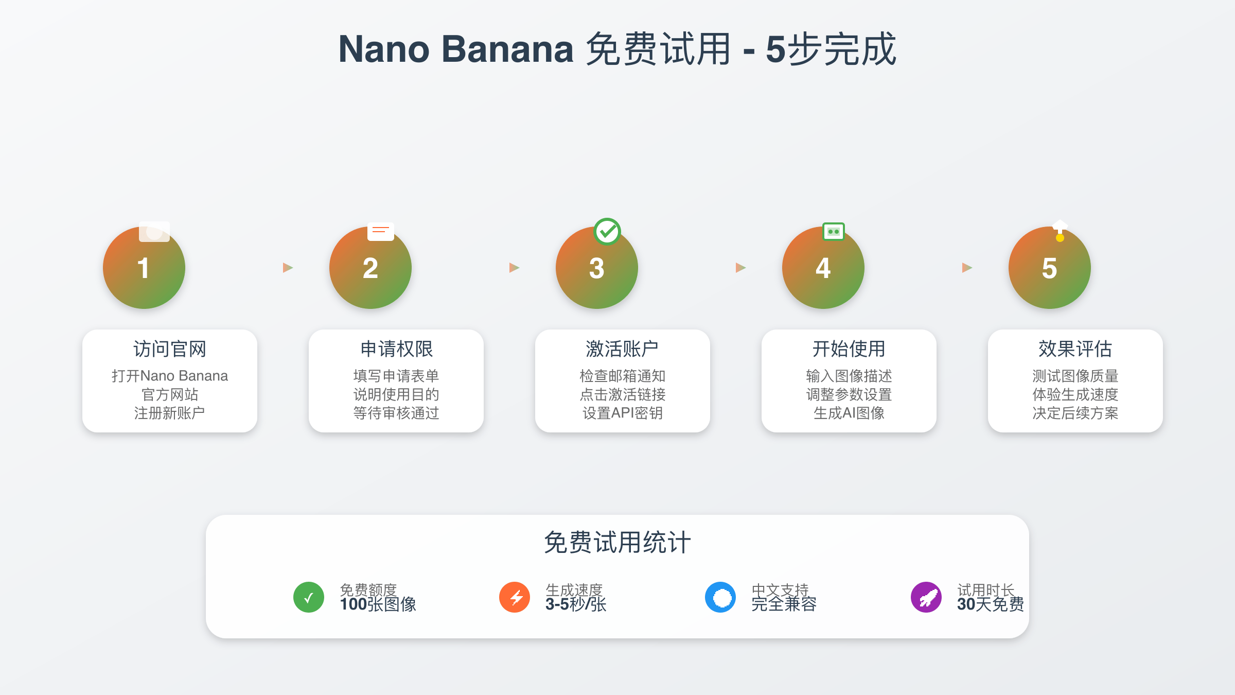 Nano Banana 5步试用流程指南图