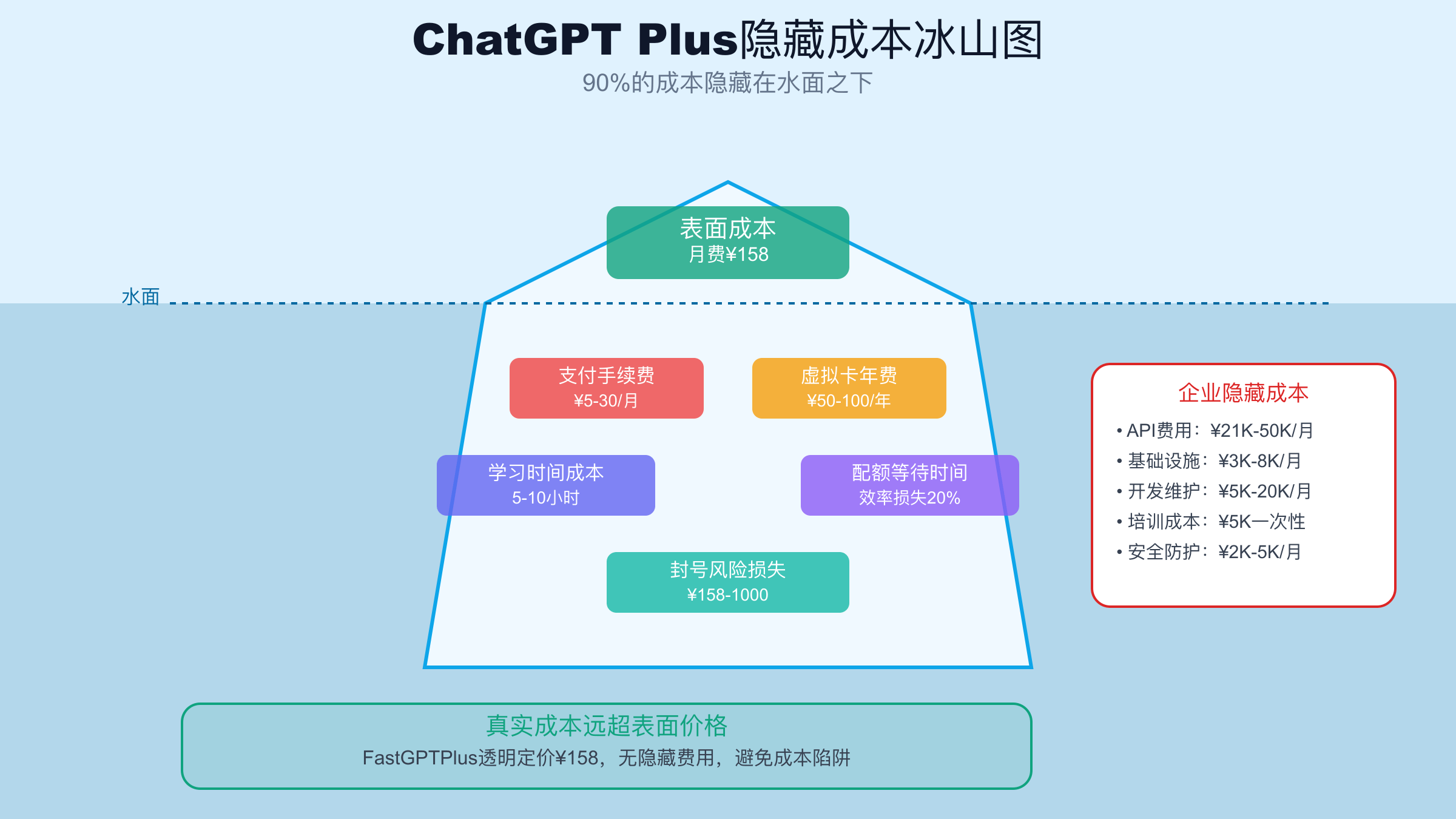 ChatGPT Plus隐藏成本冰山图 - 90%的成本隐藏在水面之下