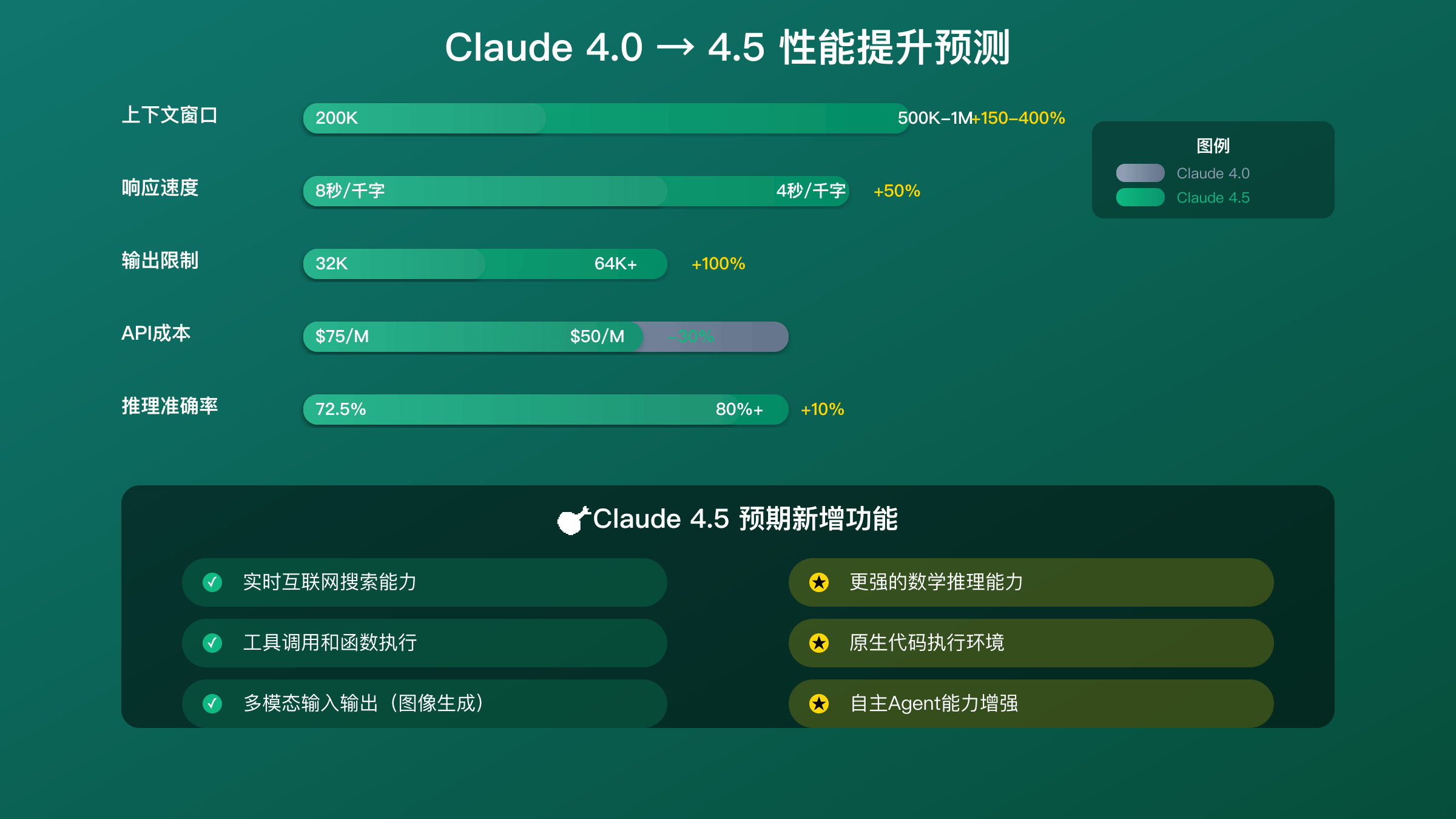 Claude 4.5功能改进对比图