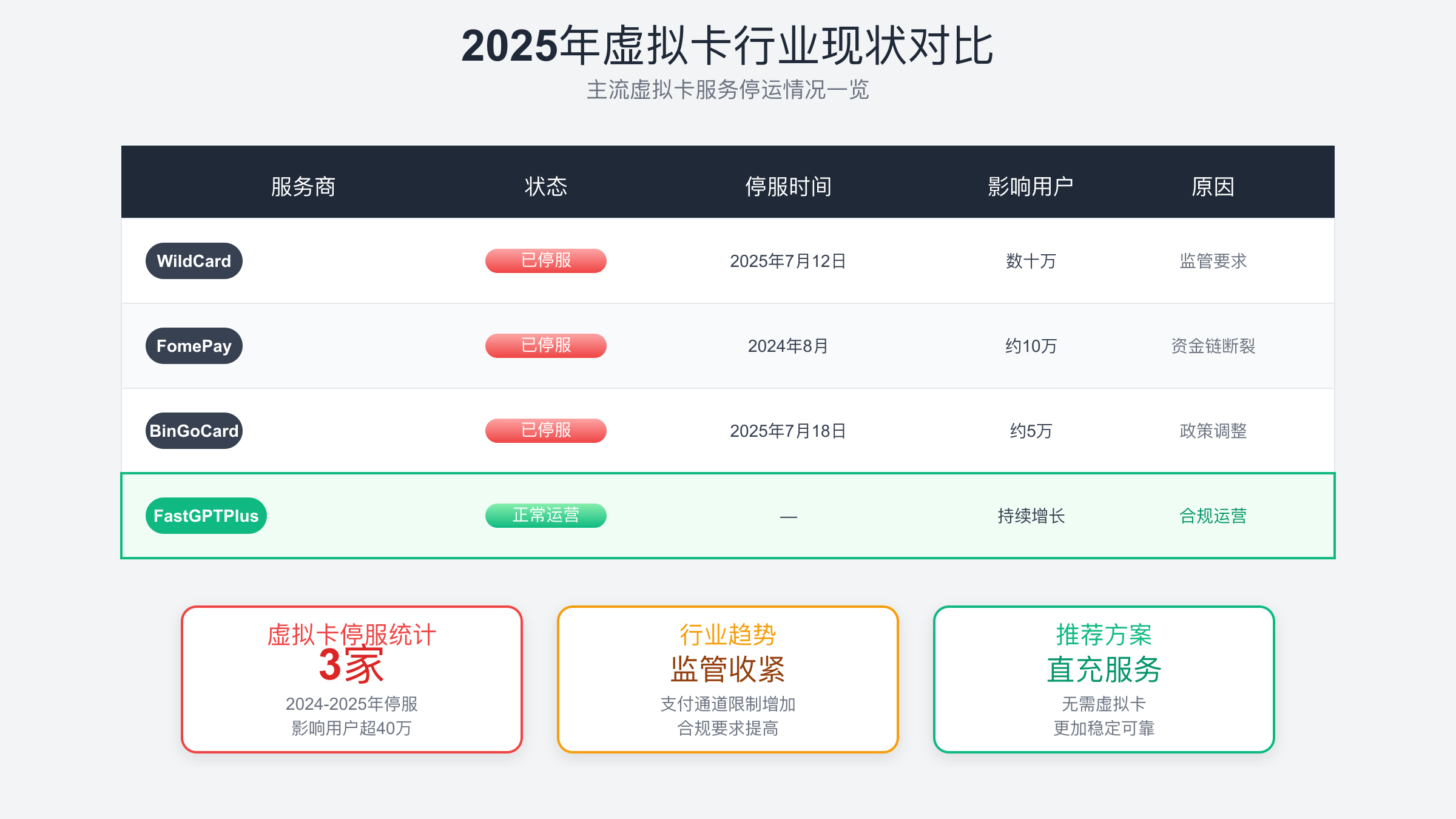 2025年虚拟卡行业现状对比表，显示主要服务商停服情况
