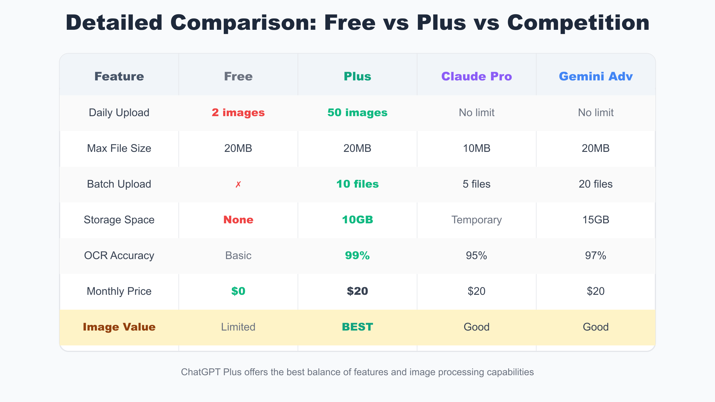 ChatGPT Plus、Claude Pro、Gemini Advanced图片功能详细对比表