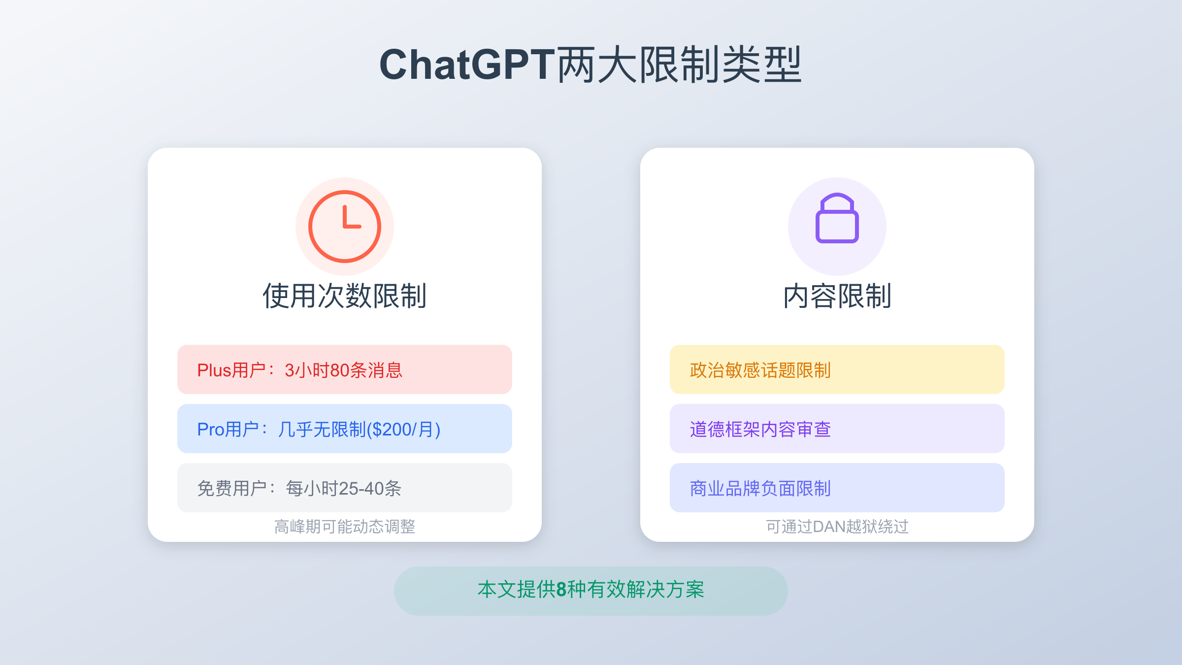 ChatGPT使用次数限制和内容限制类型对比图