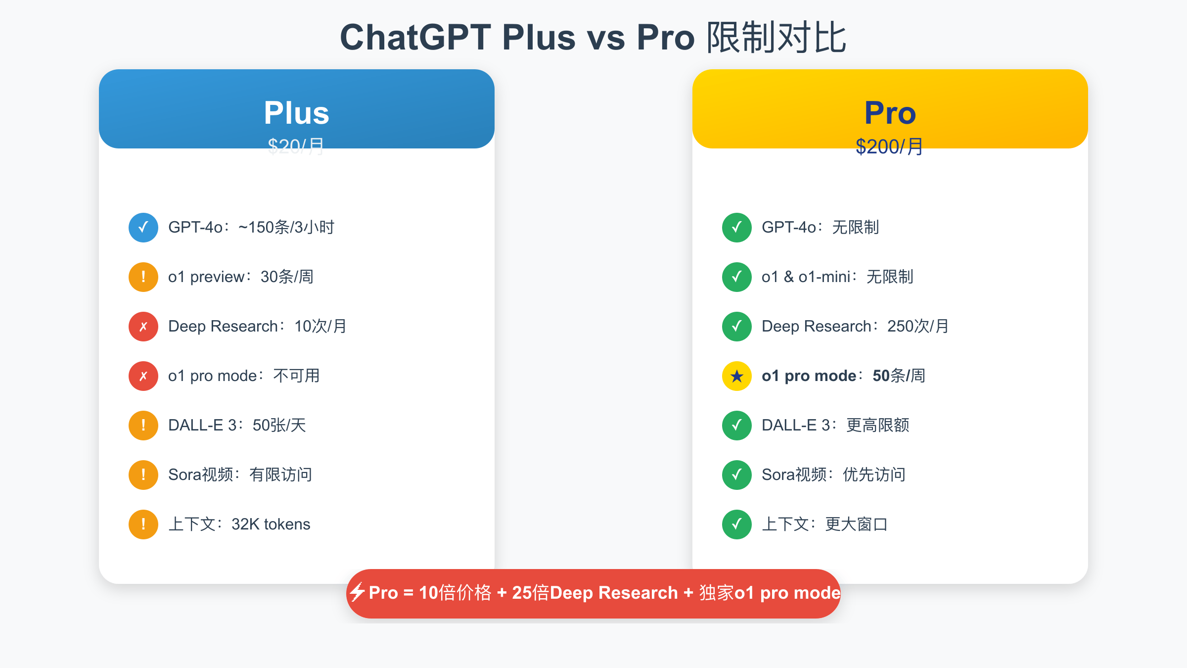 ChatGPT Plus vs Pro功能限制对比图